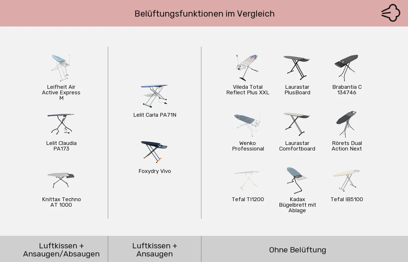 Bügelbretter: Gruppen nach Aktiv-Funktionen (Belüftung)