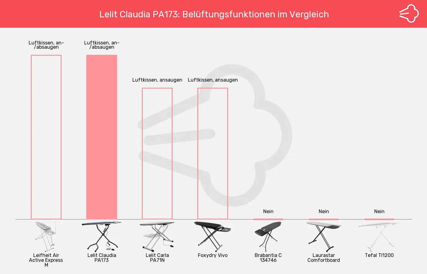Bügelbretter-Aktiv-Funktionen (Belüftung) im Vergleich Balkengrafik zu Bügelbretter-Aktiv-Funktionen (Belüftung)
