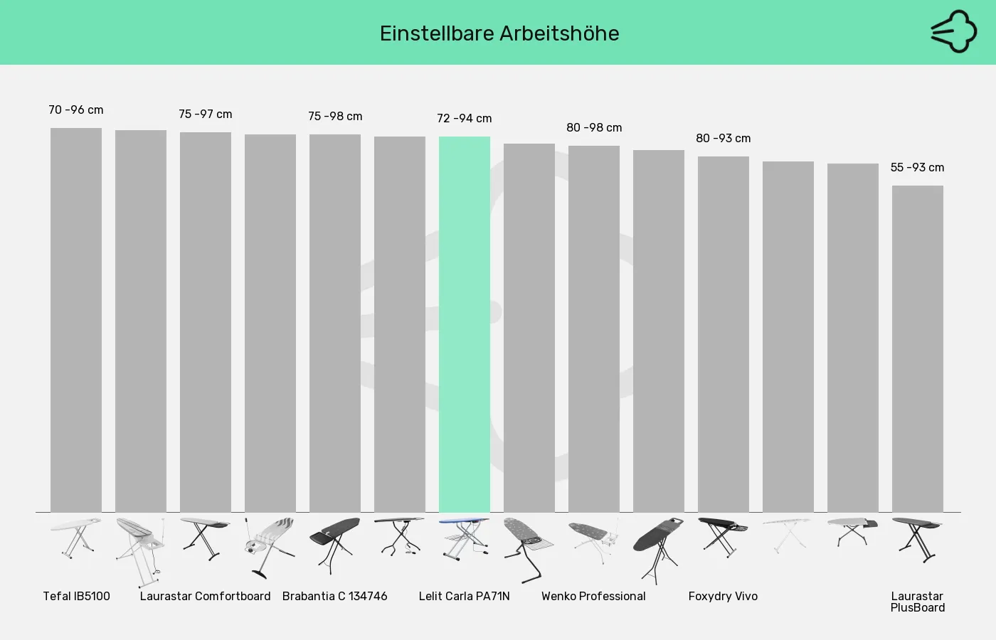 Balkengrafik zu Bügelbretter-Arbeitshöhe