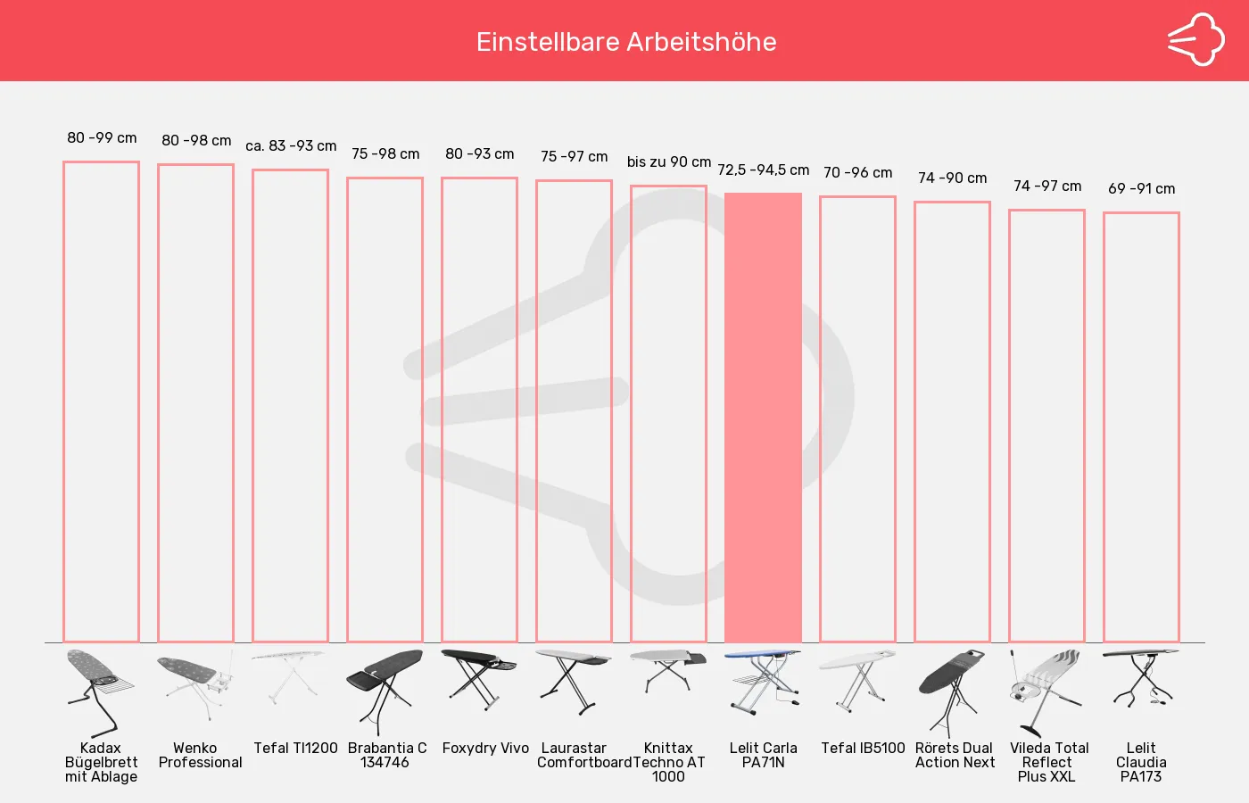 Bügelbretter-Arbeitshöhe im Vergleich Balkengrafik zu Bügelbretter-Arbeitshöhe