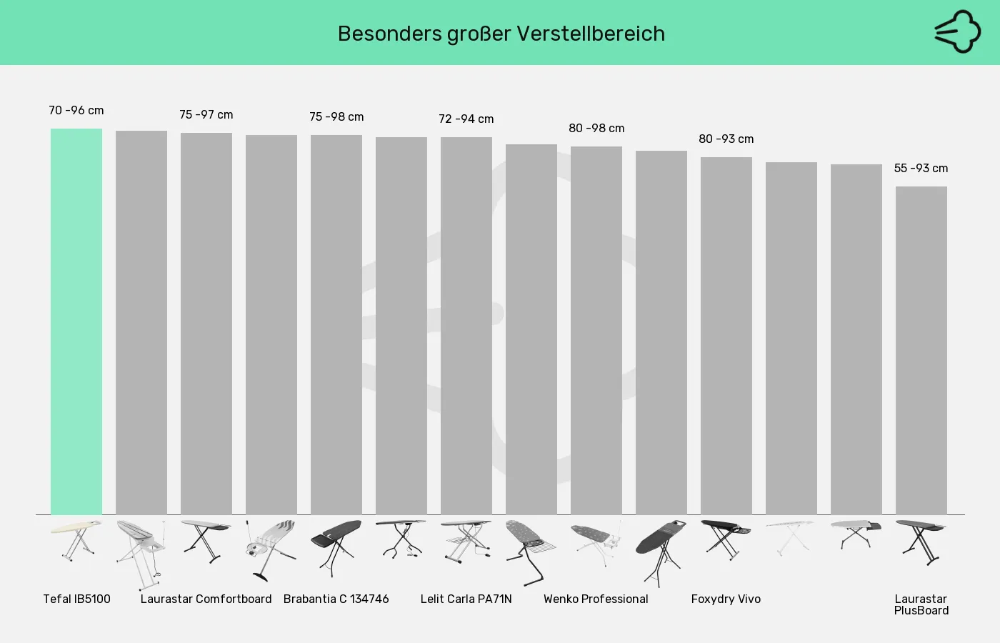 Balkengrafik zu Bügelbretter-Arbeitshöhe