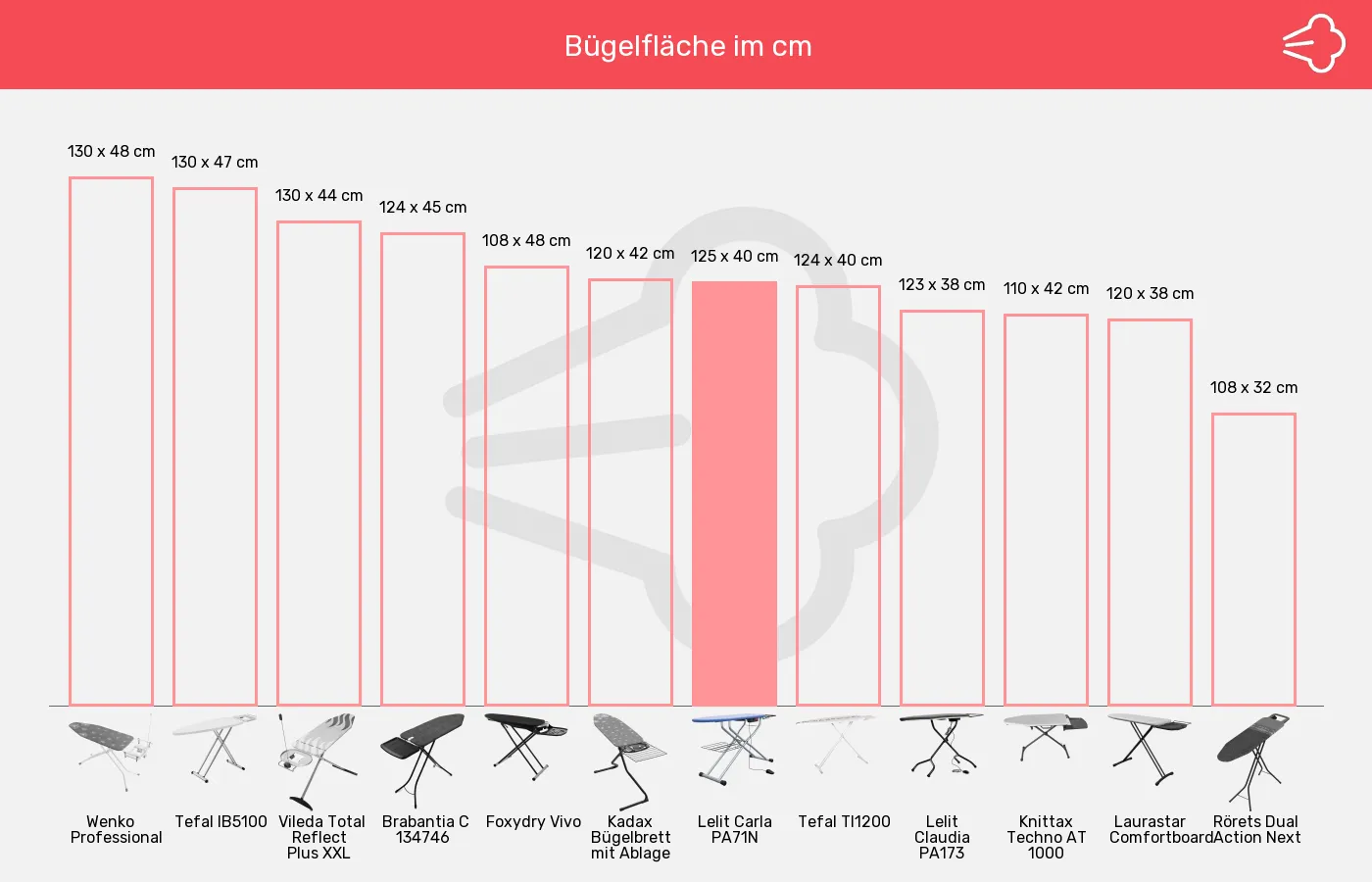 Balkengrafik zu Bügelbretter-Bügelfläche