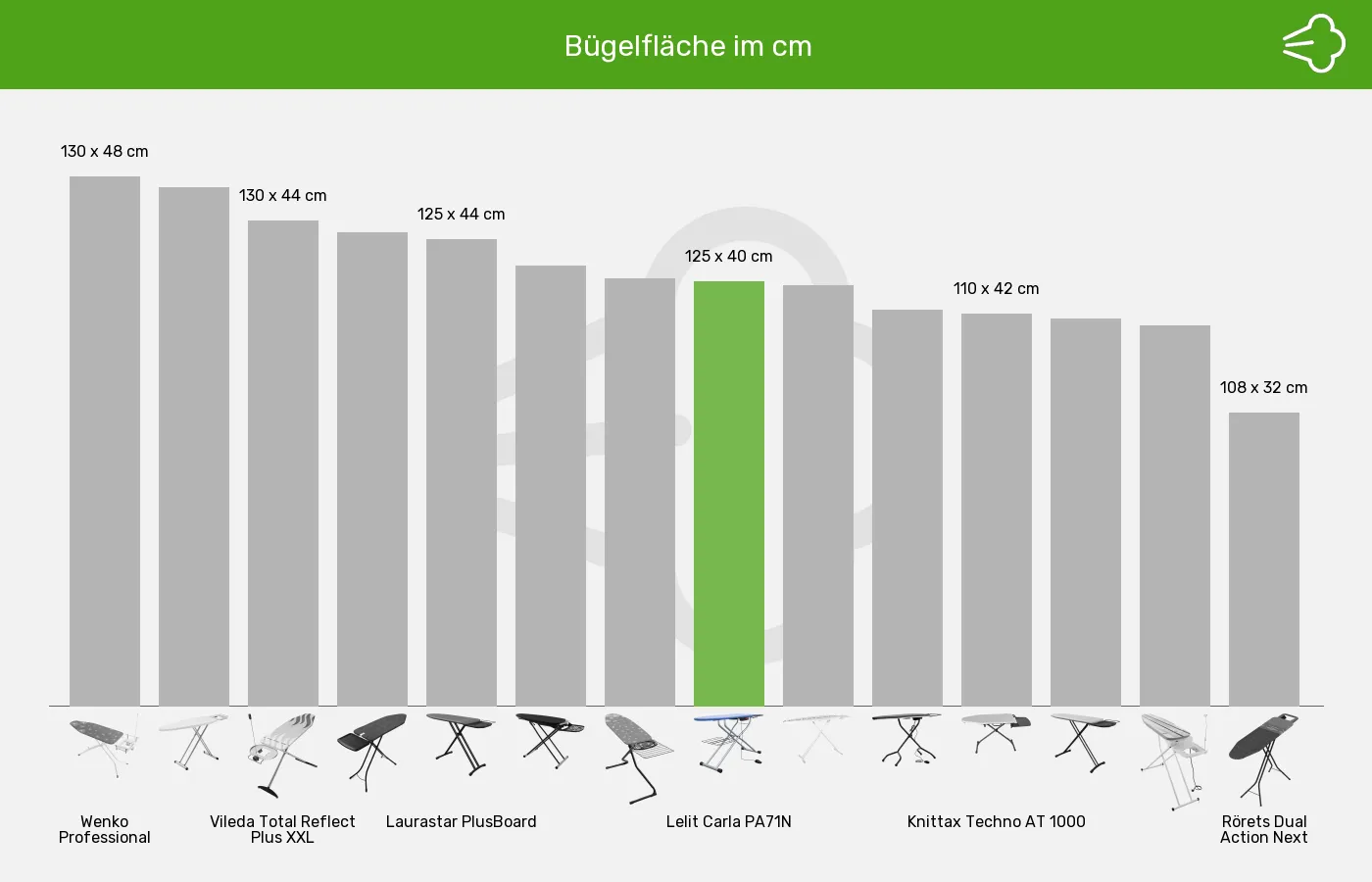 Balkengrafik zu Bügelbretter-Bügelfläche