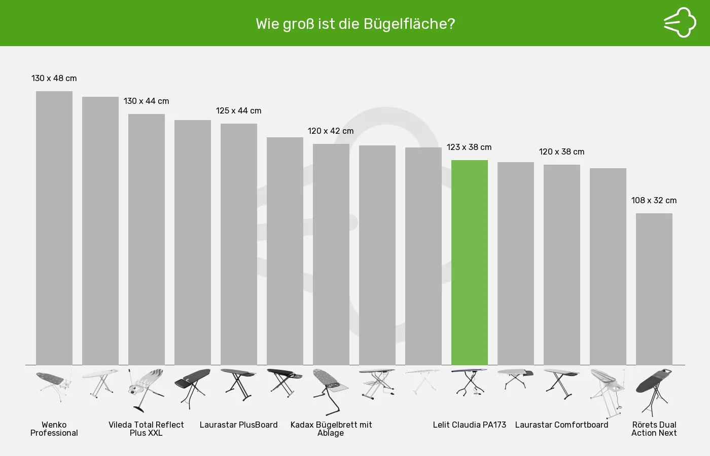 Bügelbretter-Bügelfläche im Vergleich Balkengrafik zu Bügelbretter-Bügelfläche