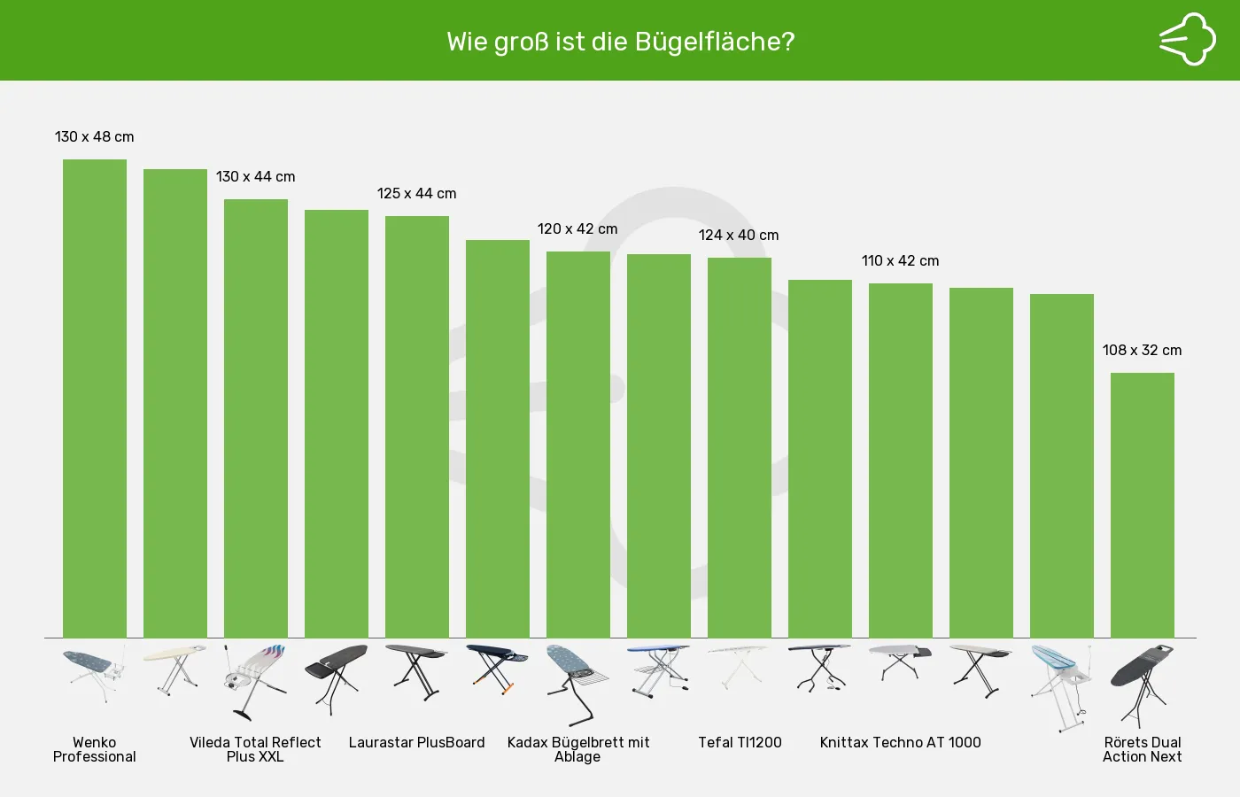 Balkengrafik zu Bügelbretter-Bügelfläche