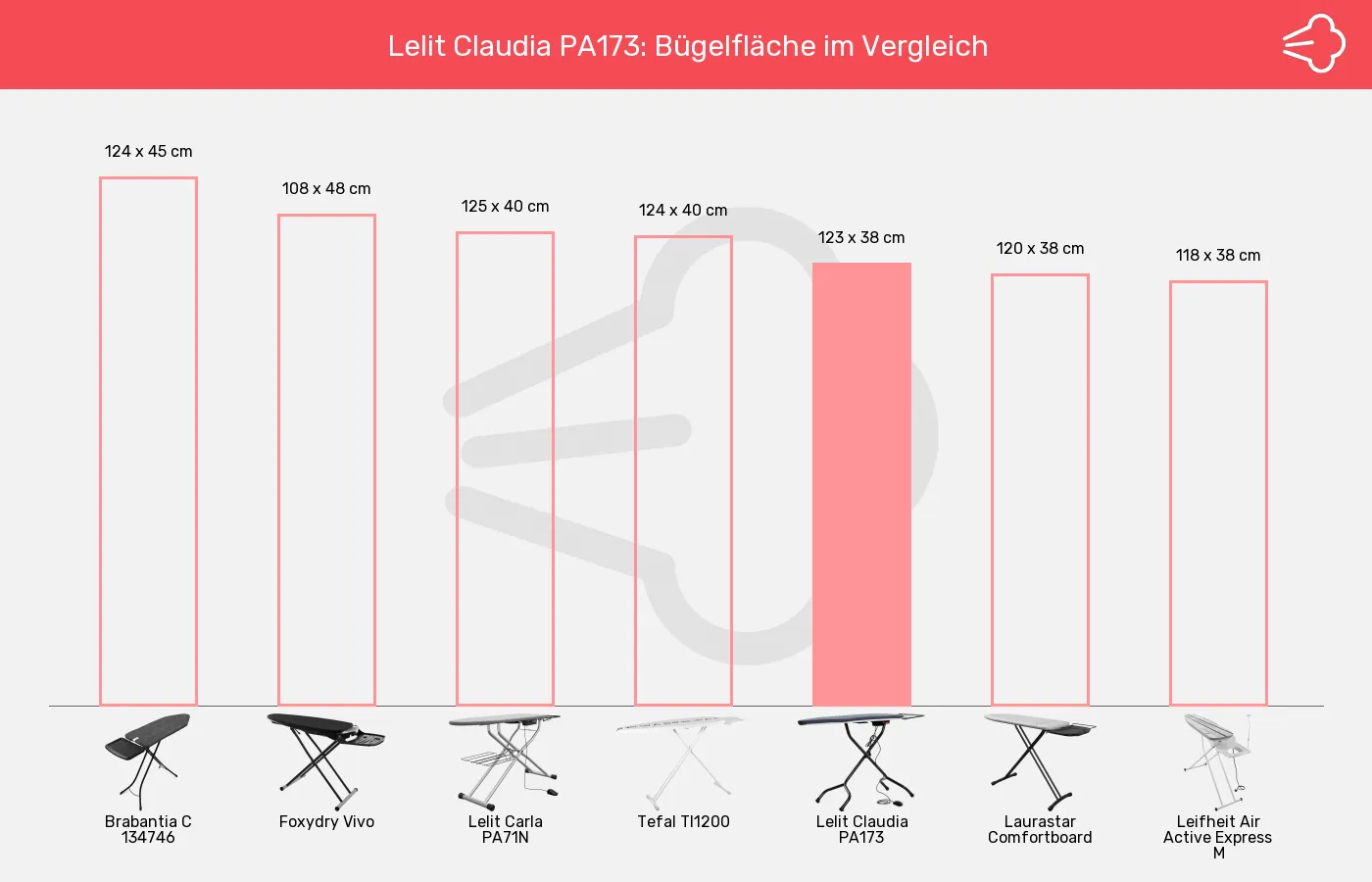 Bügelbretter-Bügelfläche im Vergleich Balkengrafik zu Bügelbretter-Bügelfläche