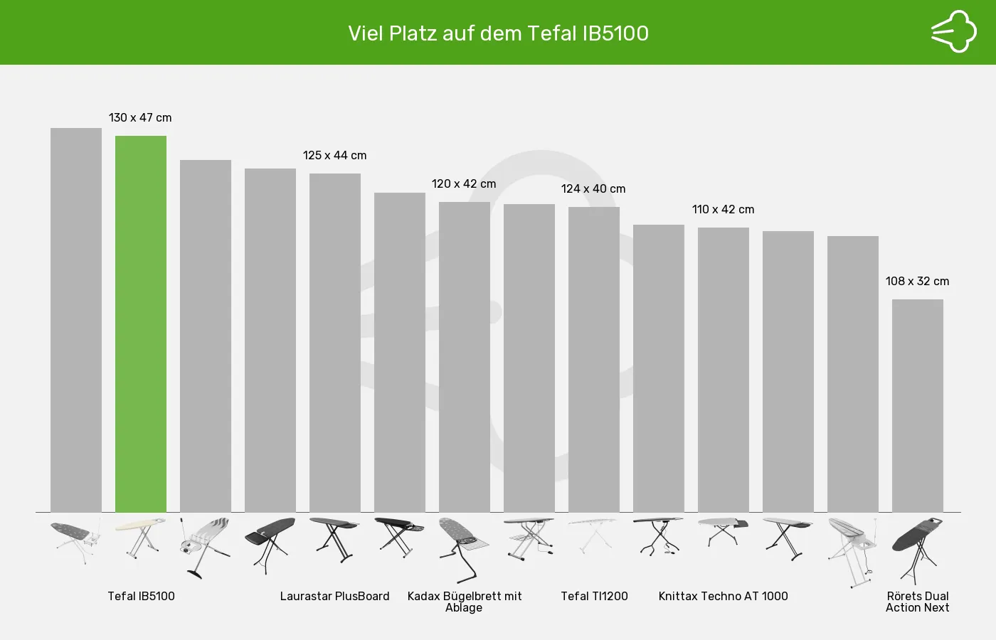 Balkengrafik zu Bügelbretter-Bügelfläche