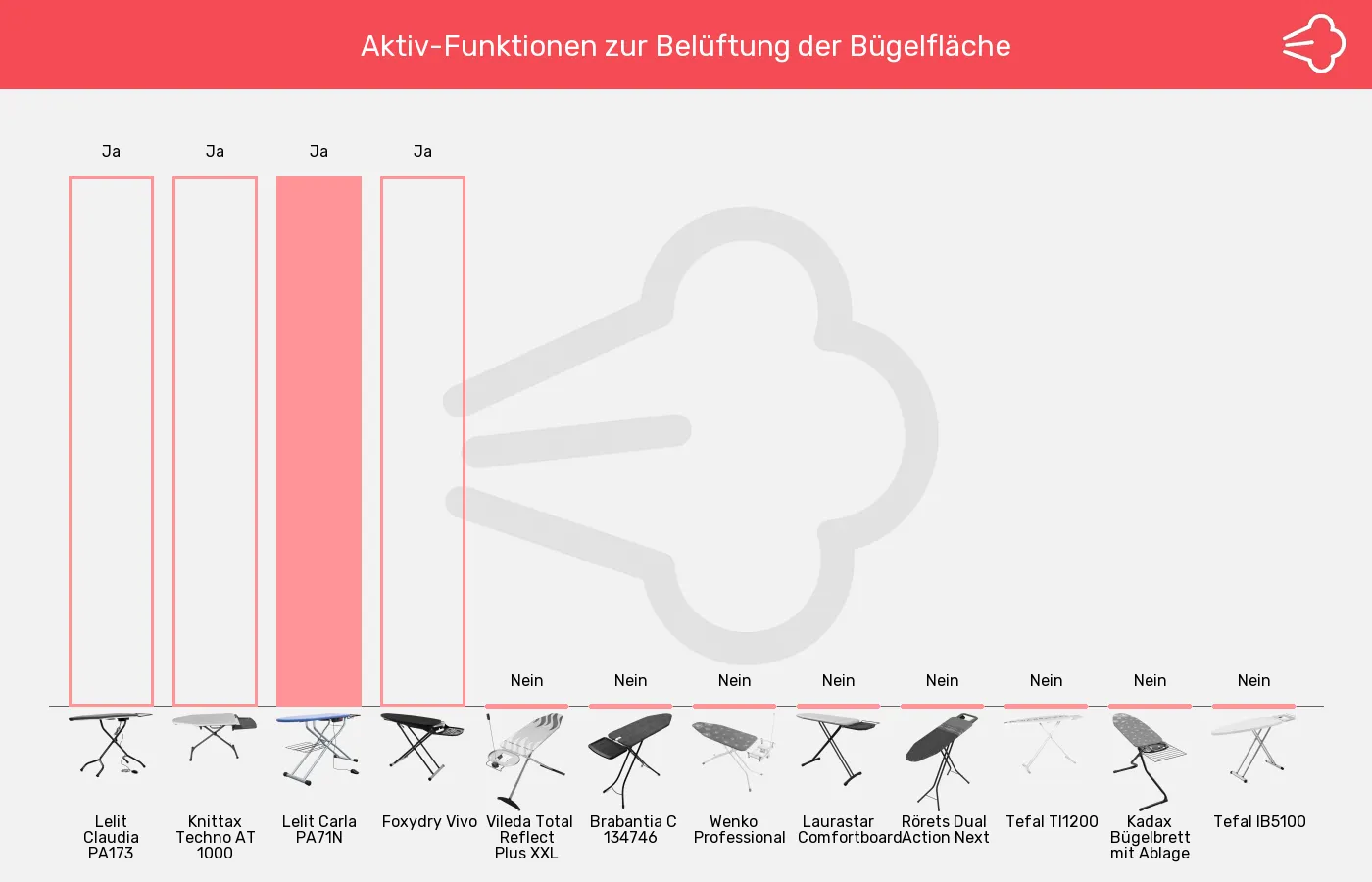Bügelbretter-Bügelfläche beheizbar im Vergleich Balkengrafik zu Bügelbretter-Bügelfläche beheizbar
