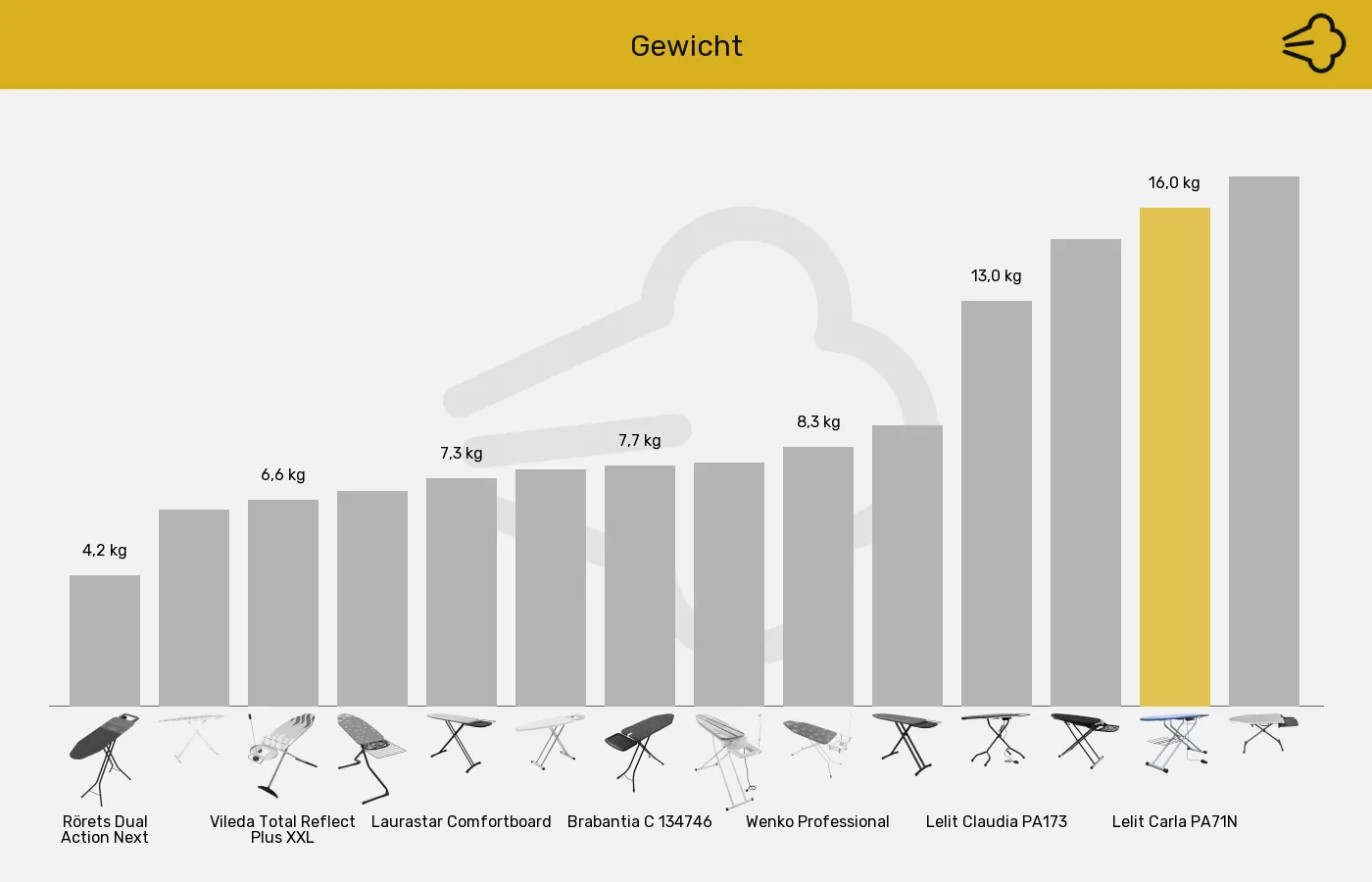 Bügelbretter-Gewicht im Vergleich Balkengrafik zu Bügelbretter-Gewicht