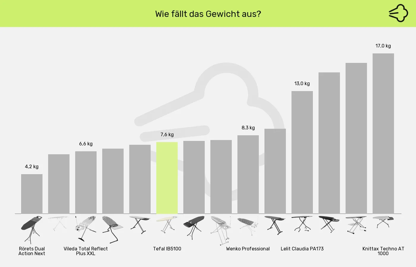 Balkengrafik zu Bügelbretter-Gewicht