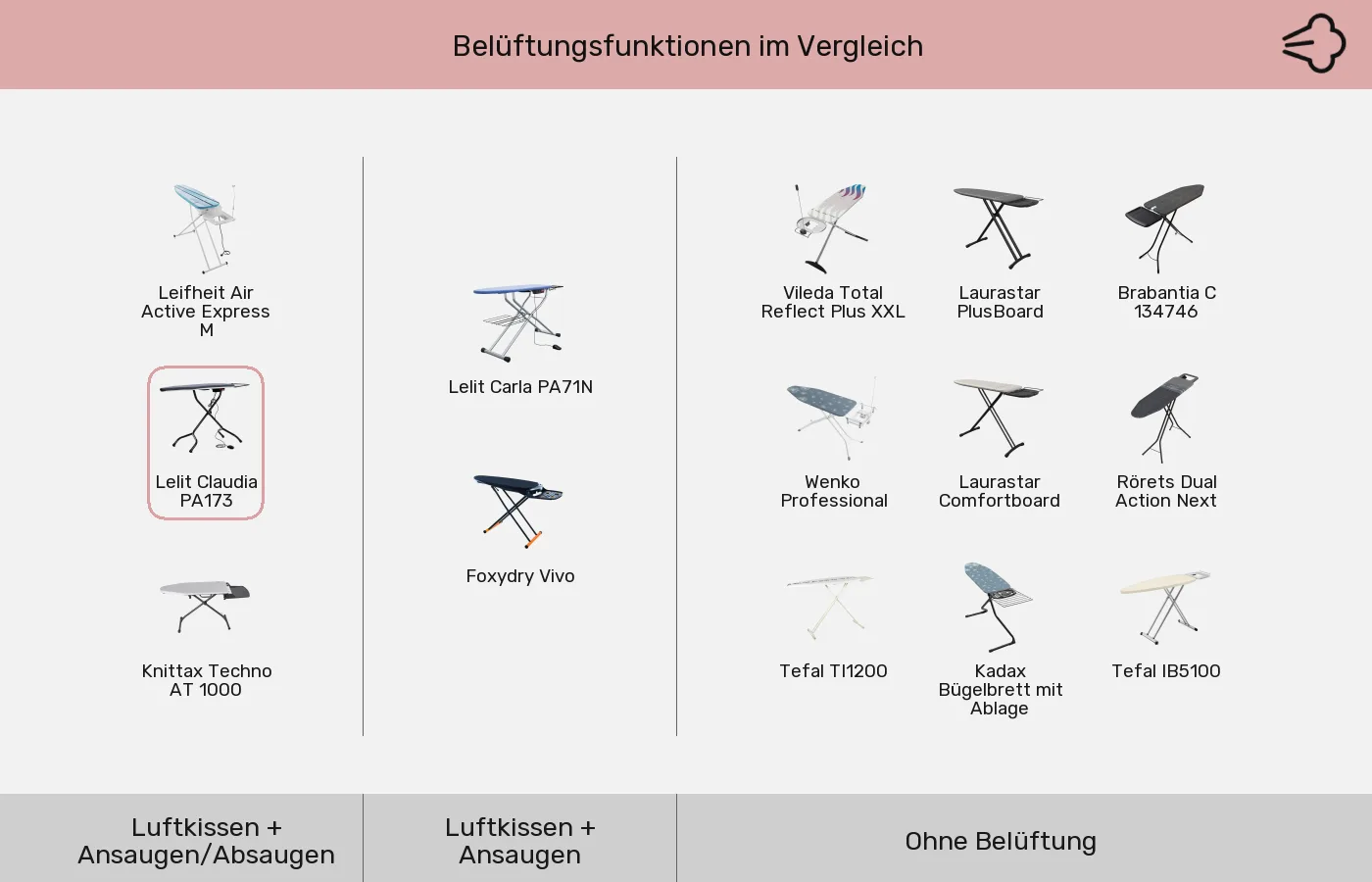 Bügelbretter nach Aktiv-Funktionen (Belüftung) gruppiert Bügelbretter: Gruppen nach Aktiv-Funktionen (Belüftung)