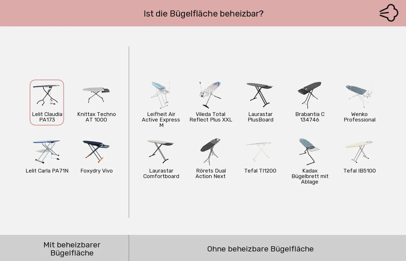 Bügelbretter: Gruppen nach Bügelfläche beheizbar