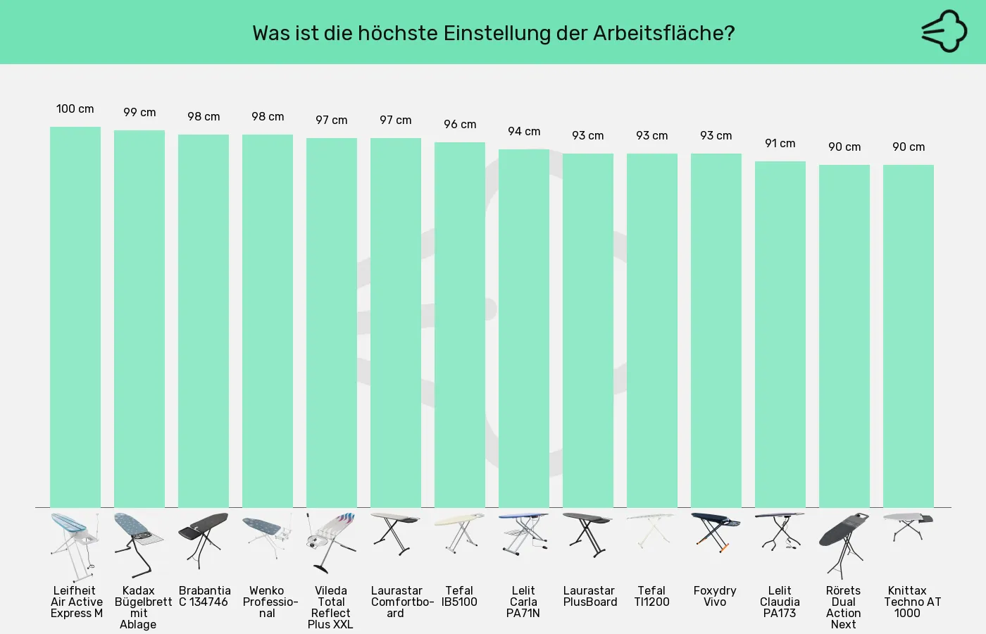 Balkengrafik zu Bügelbretter-Maximalhöhe