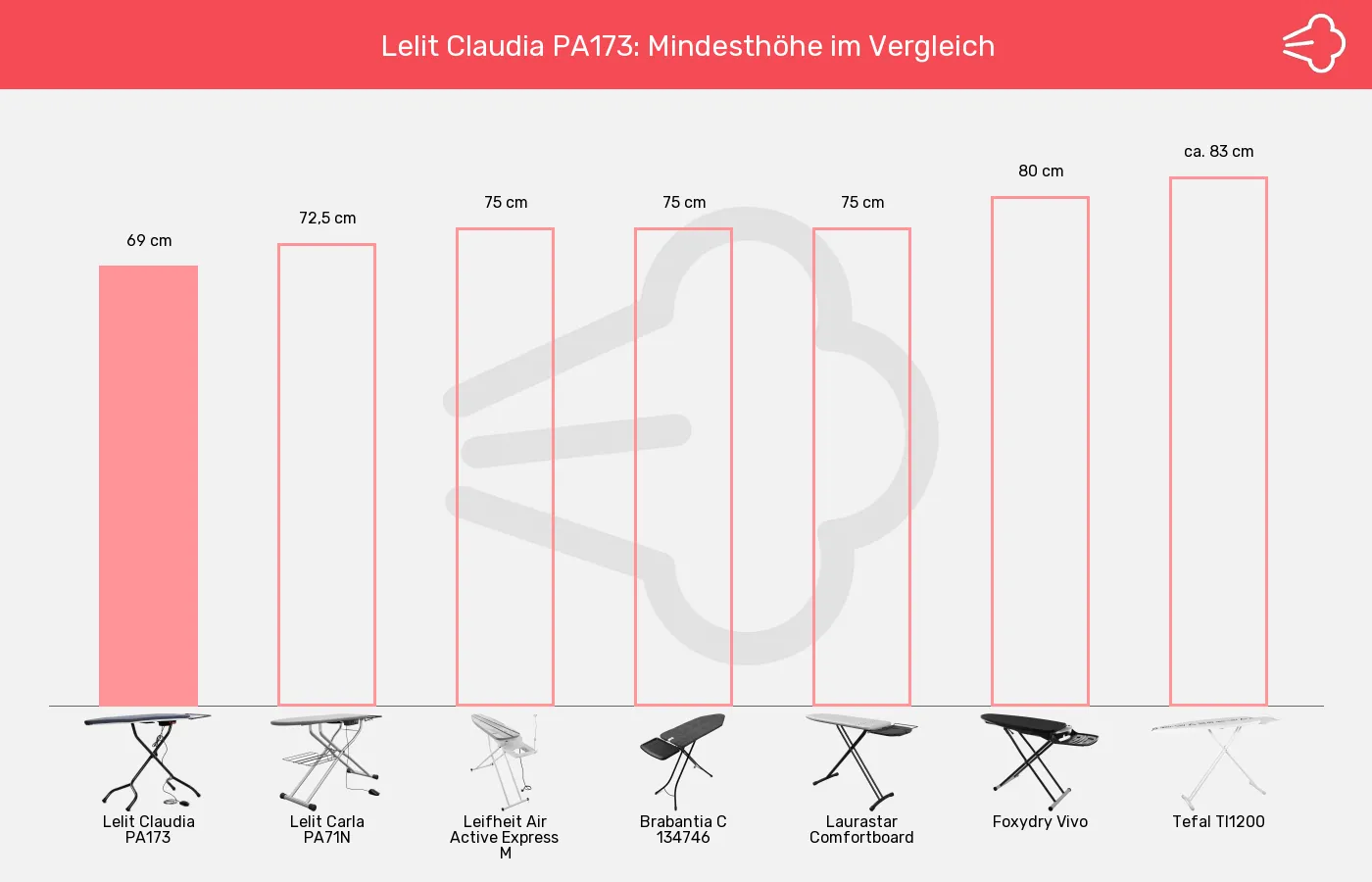 Balkengrafik zu Bügelbretter-Mindesthöhe