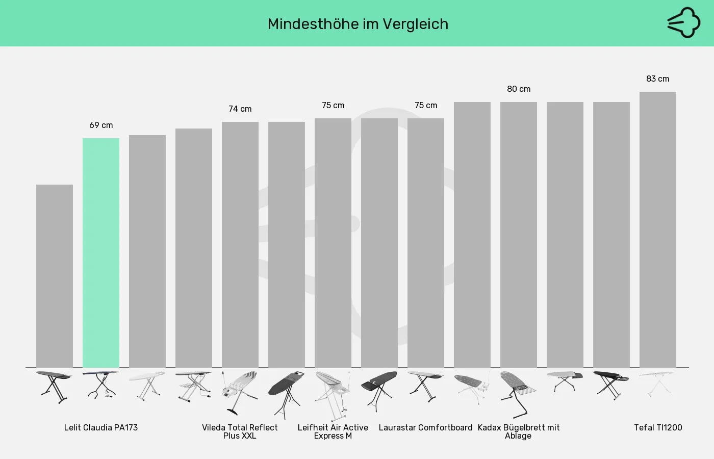 Balkengrafik zu Bügelbretter-Mindesthöhe