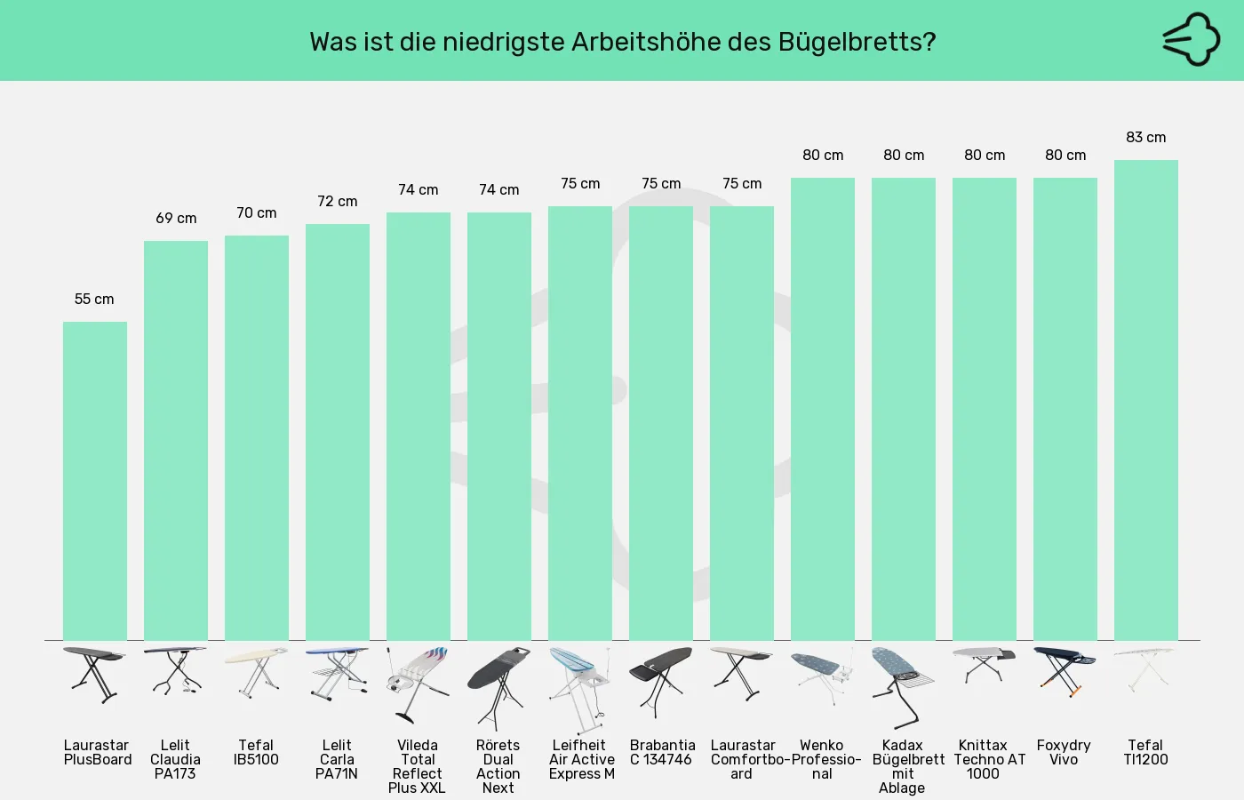 Balkengrafik zu Bügelbretter-Mindesthöhe
