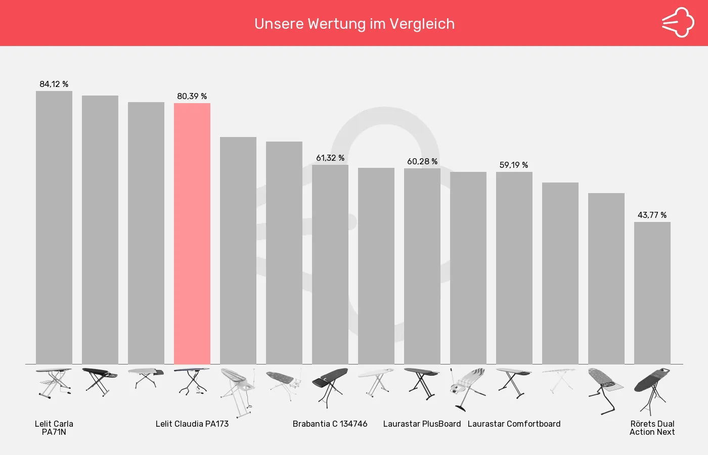 Bügelbretter-XL-Wert im Vergleich Balkengrafik zu Bügelbretter-XL-Wert