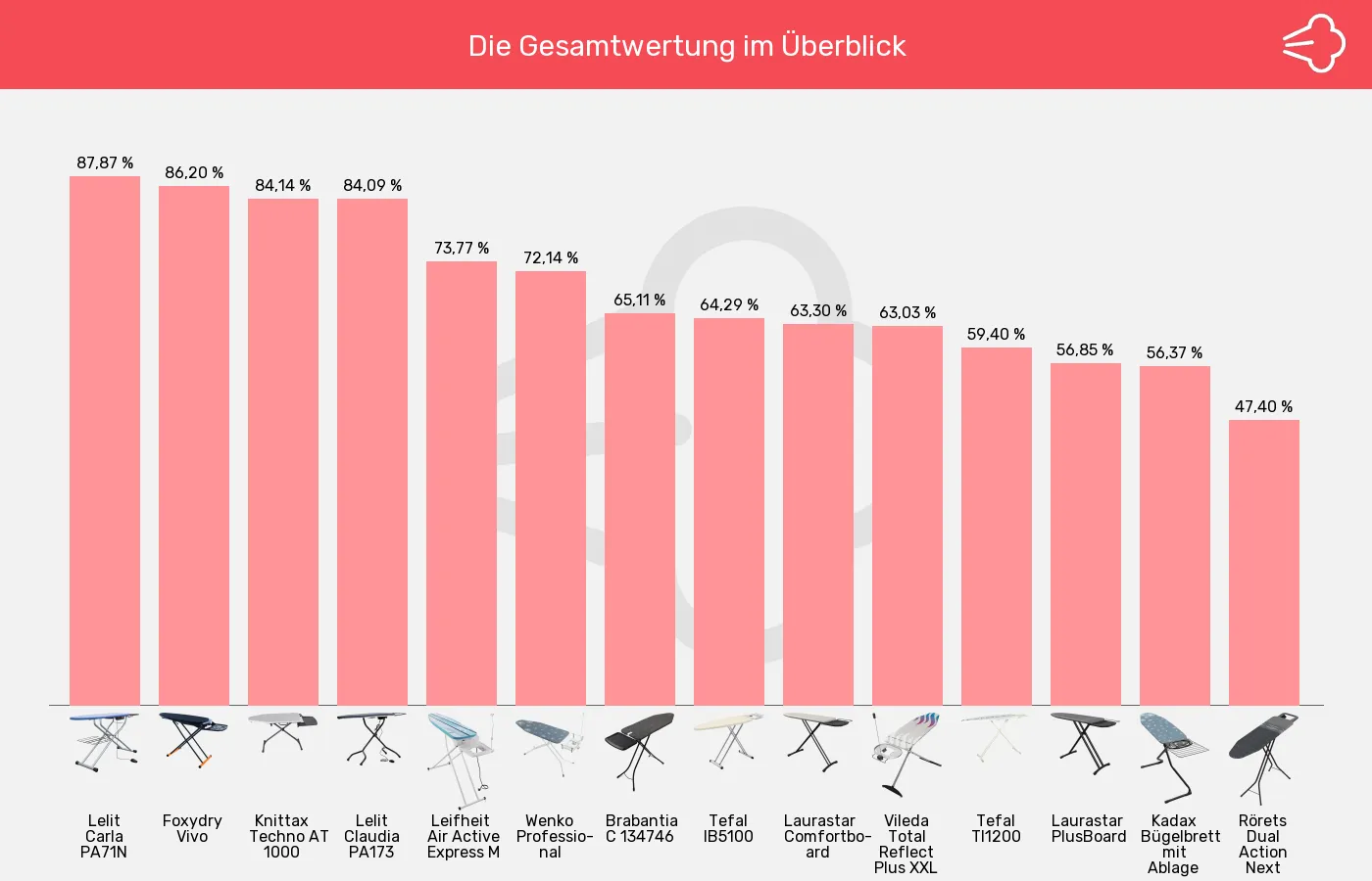 Bügelbretter-XL-Wert im Vergleich Balkengrafik zu Bügelbretter-XL-Wert