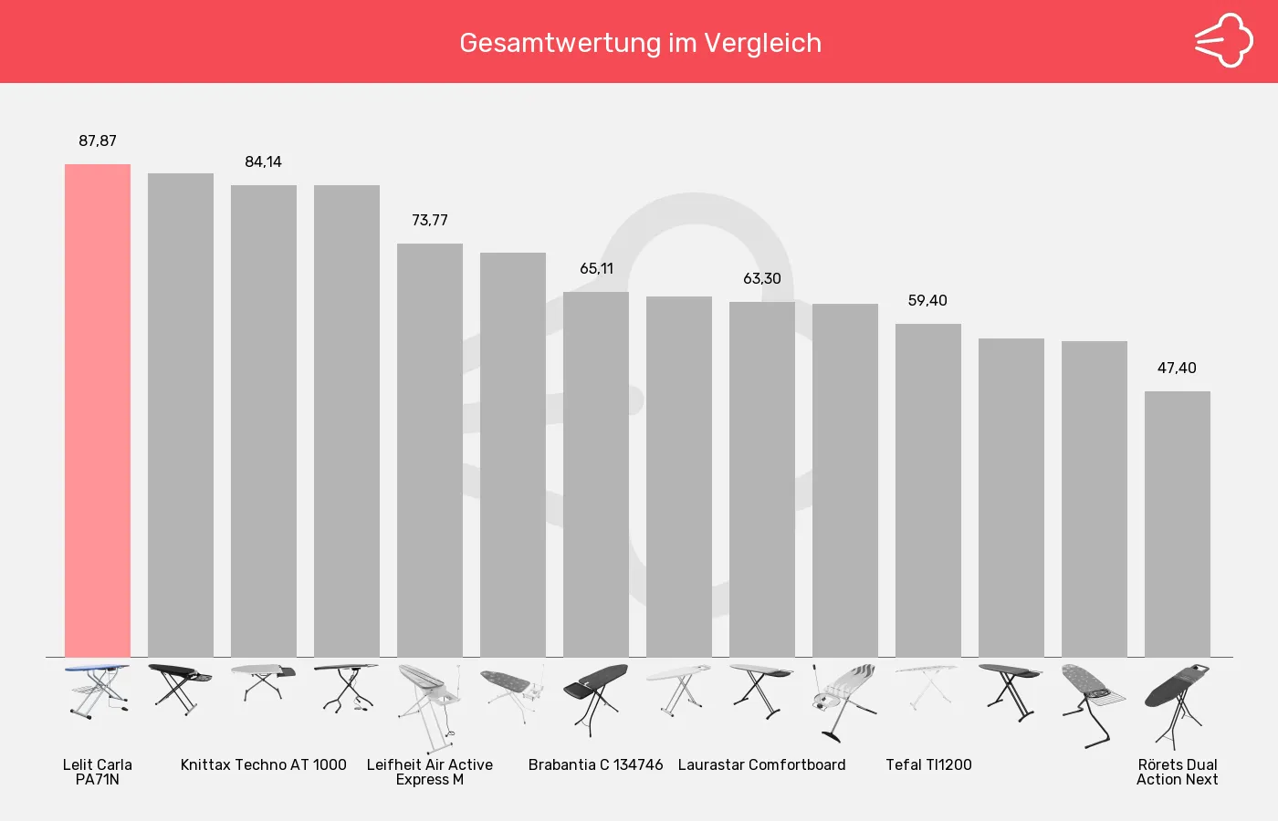 Bügelbretter-XL-Wert im Vergleich Balkengrafik zu Bügelbretter-XL-Wert