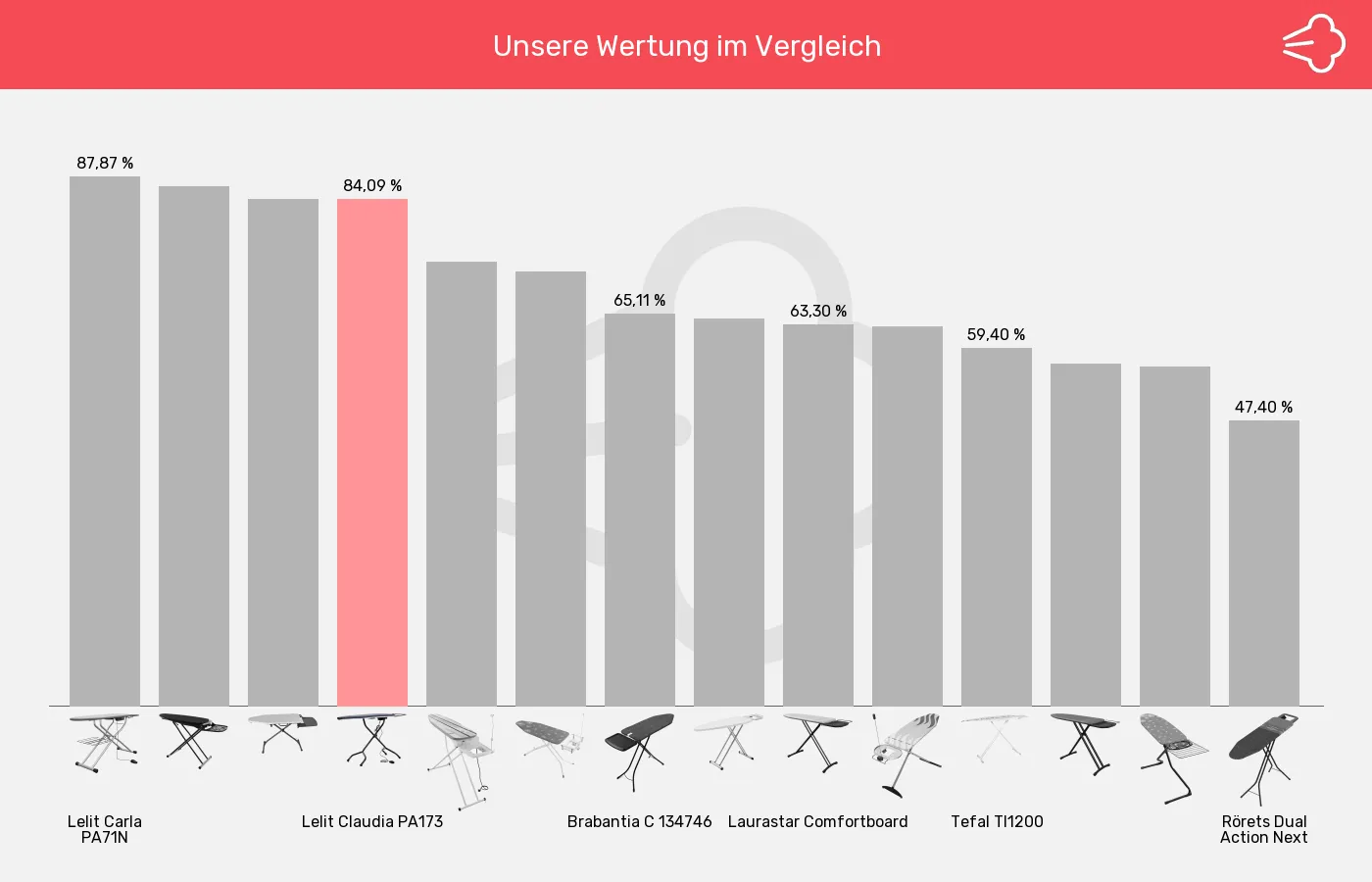 Balkengrafik zu Bügelbretter-XL-Wert