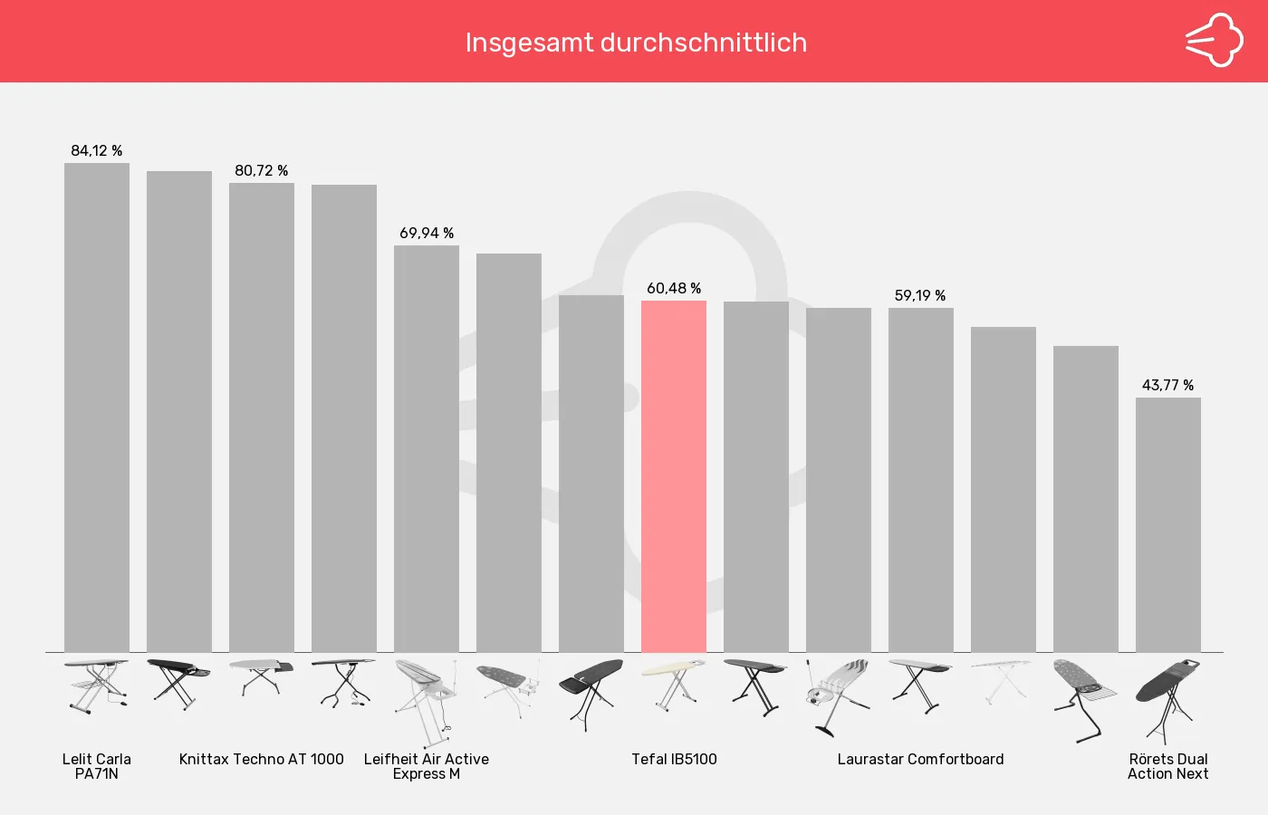Balkengrafik zu Bügelbretter-XL-Wert