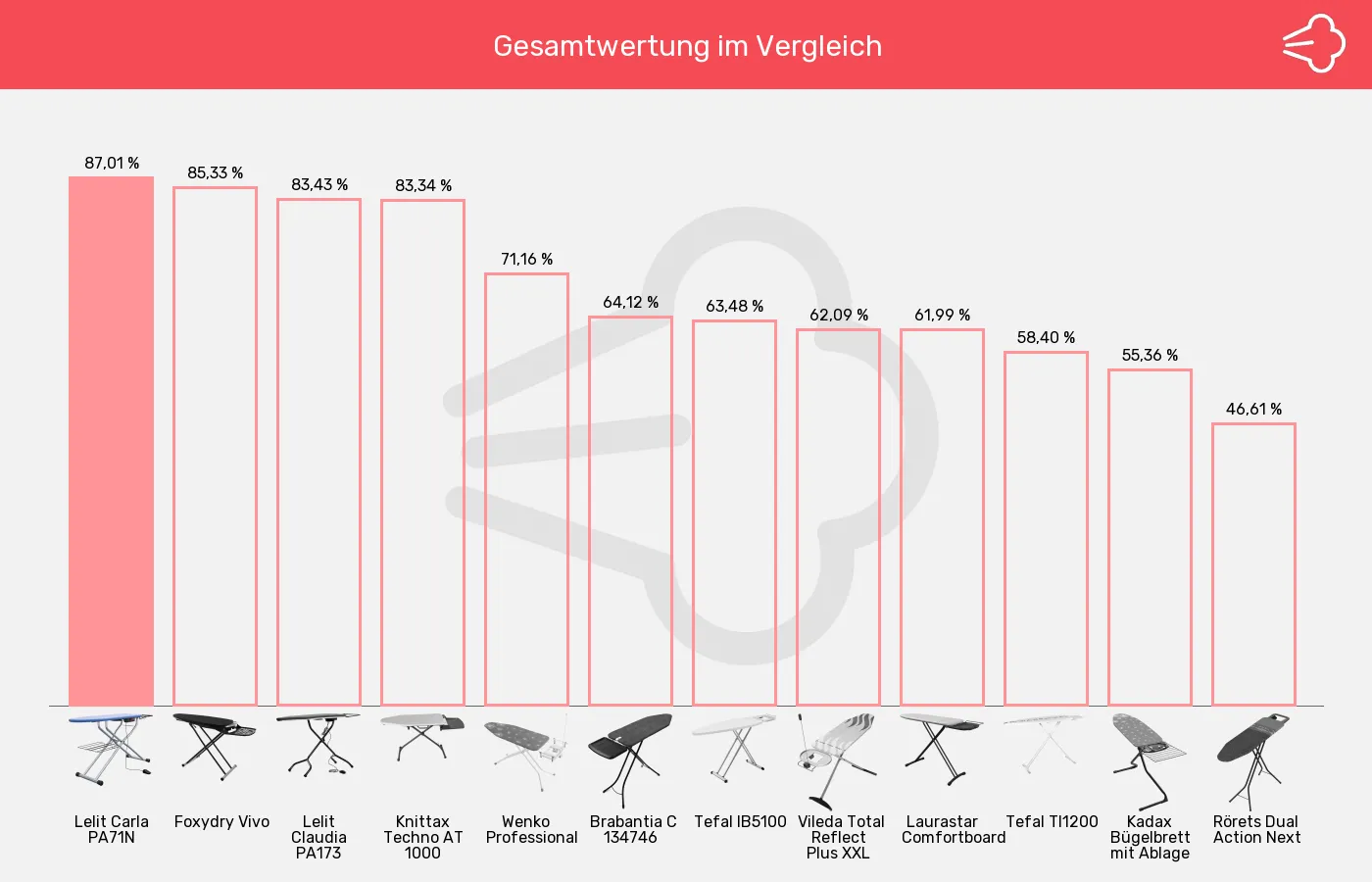 Bügelbretter-XL-Wert im Vergleich Balkengrafik zu Bügelbretter-XL-Wert
