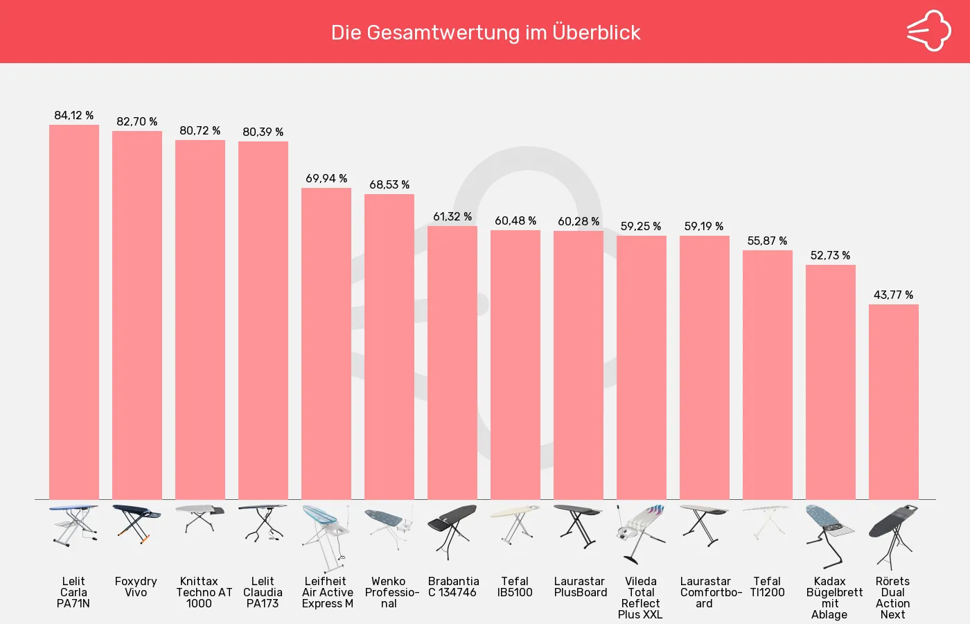 Bügelbretter-XL-Wert im Vergleich Balkengrafik zu Bügelbretter-XL-Wert