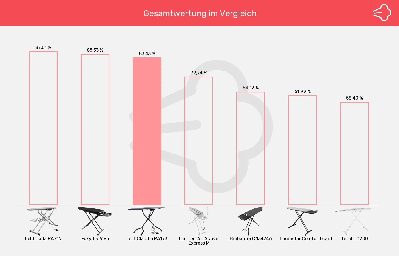 Balkengrafik zu Bügelbretter-XL-Wert