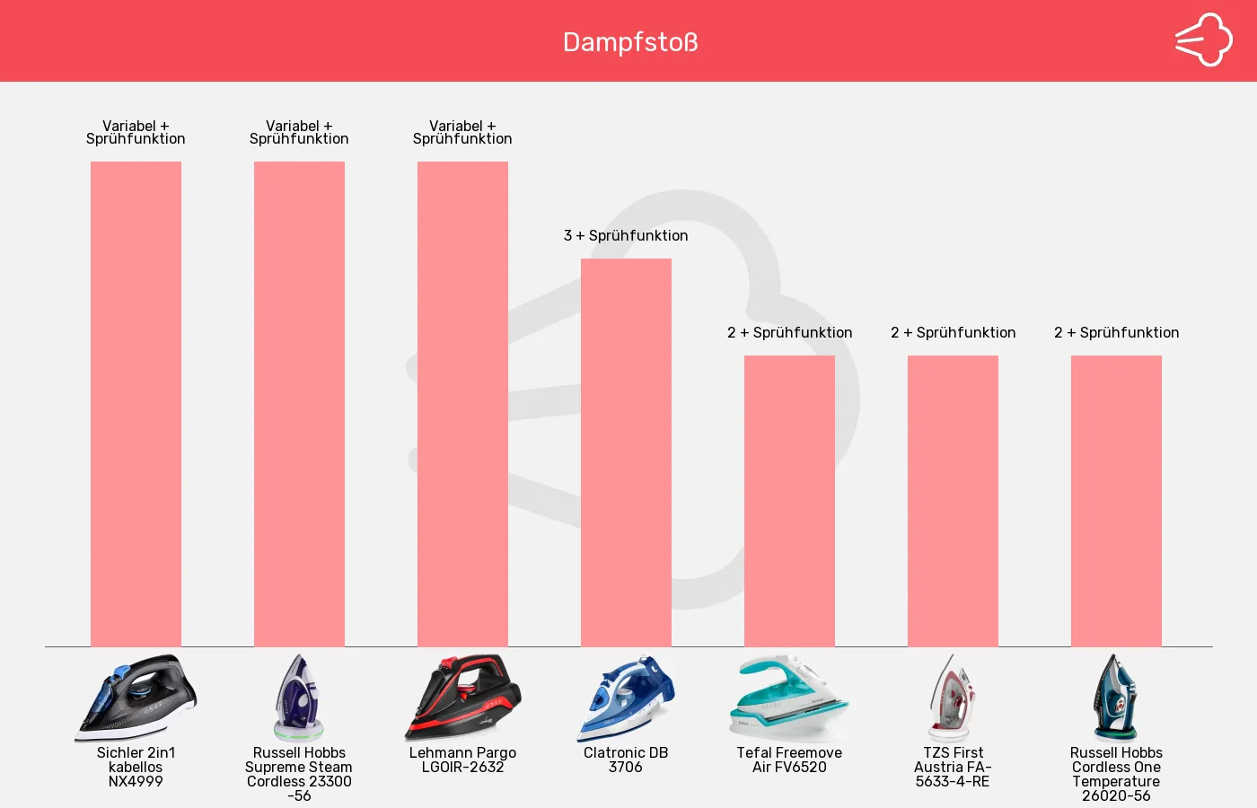 Balkengrafik zu Bügeleisen ohne Kabel-Dampfeinstellung