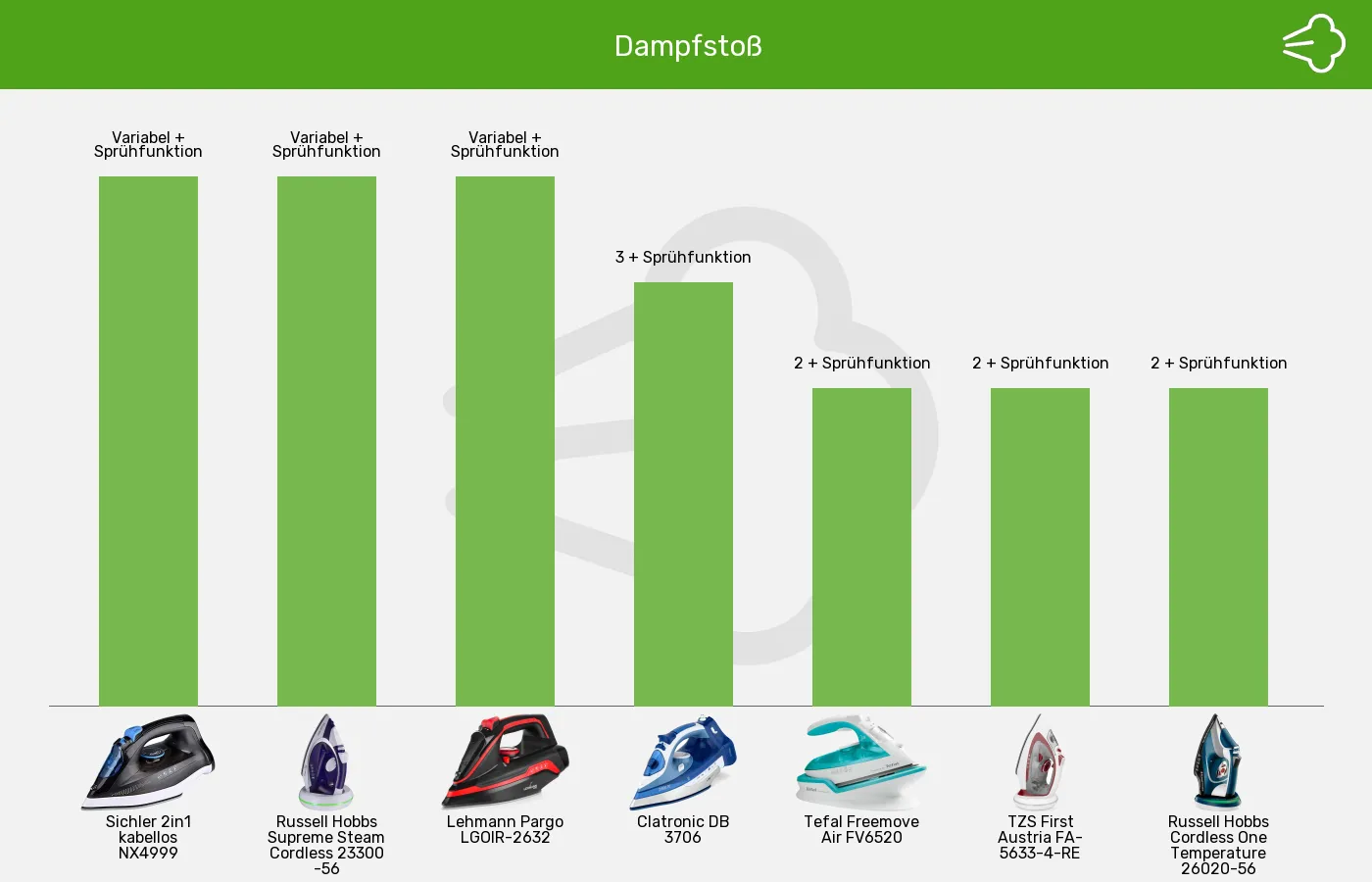 Balkengrafik zu Bügeleisen ohne Kabel-Dampfeinstellung