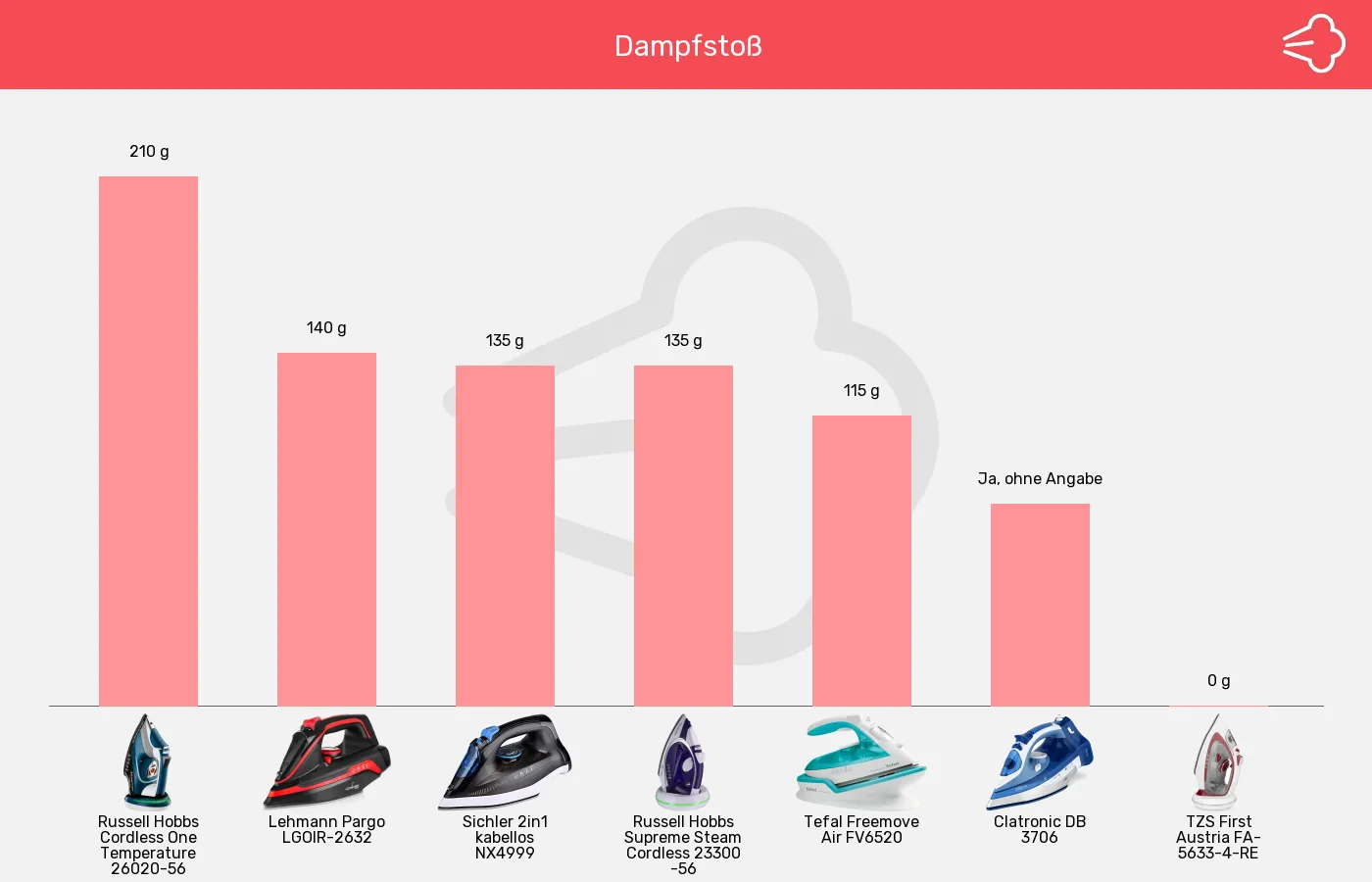 Balkengrafik zu Bügeleisen ohne Kabel-Dampfstoß