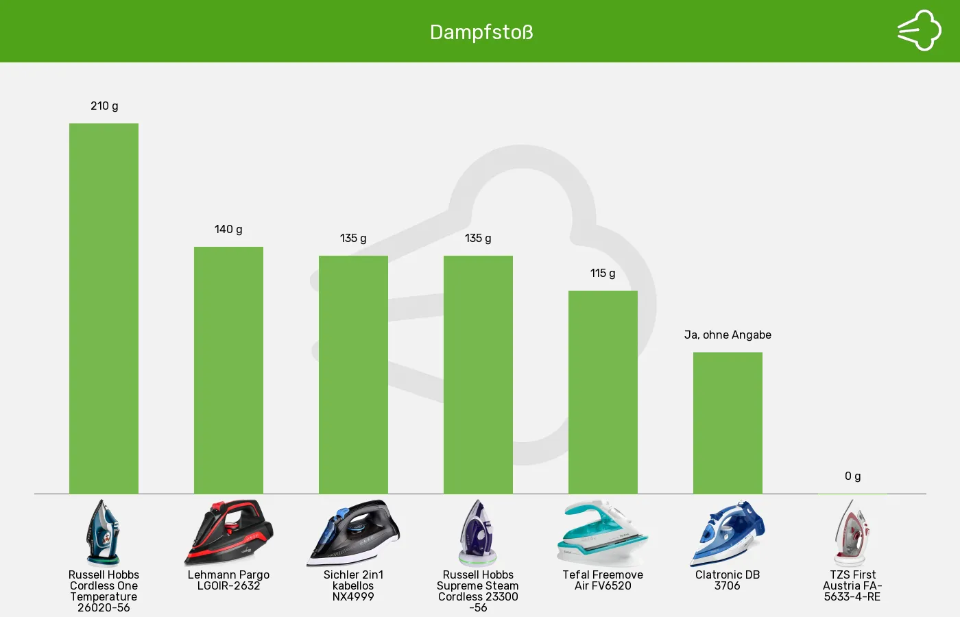 Balkengrafik zu Bügeleisen ohne Kabel-Dampfstoß