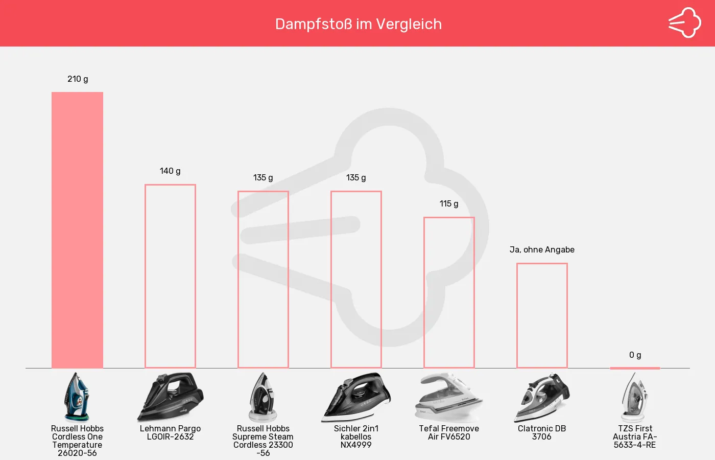 Bügeleisen ohne Kabel-Dampfstoß im Vergleich Balkengrafik zu Bügeleisen ohne Kabel-Dampfstoß
