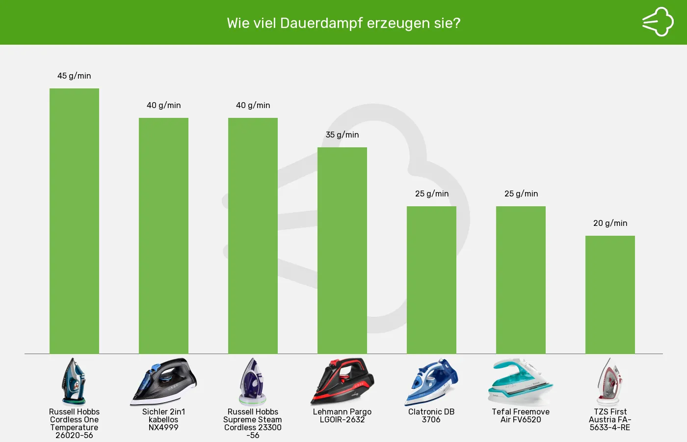 Balkengrafik zu Bügeleisen ohne Kabel-Dauerdampf bis zu