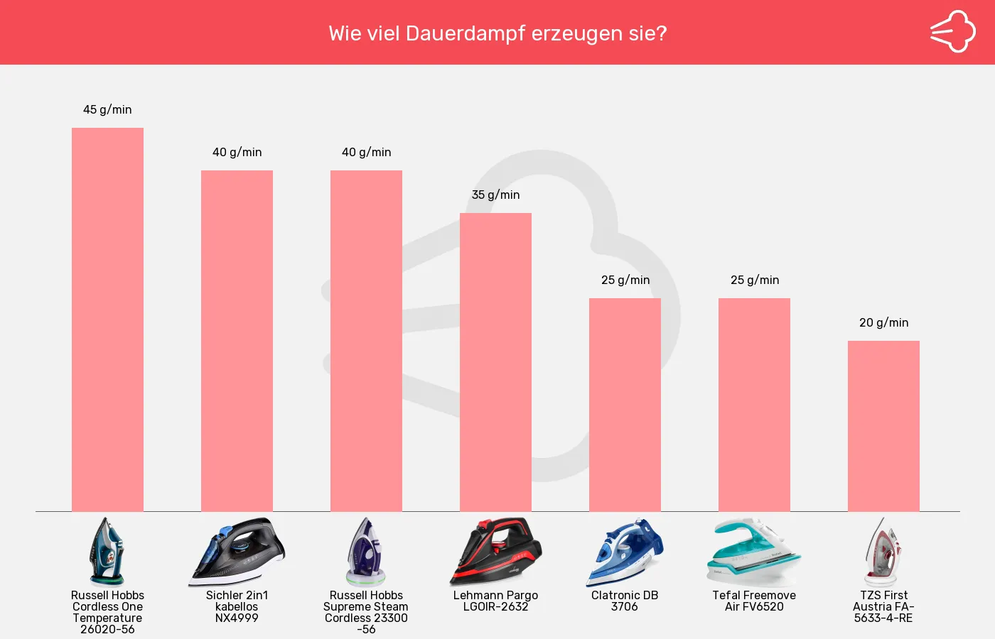Balkengrafik zu Bügeleisen ohne Kabel-Dauerdampf bis zu