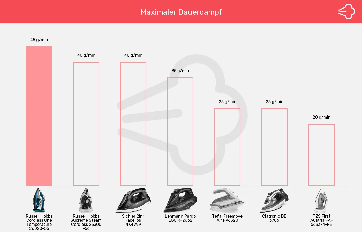 Bügeleisen ohne Kabel-Dauerdampf bis zu im Vergleich Balkengrafik zu Bügeleisen ohne Kabel-Dauerdampf bis zu