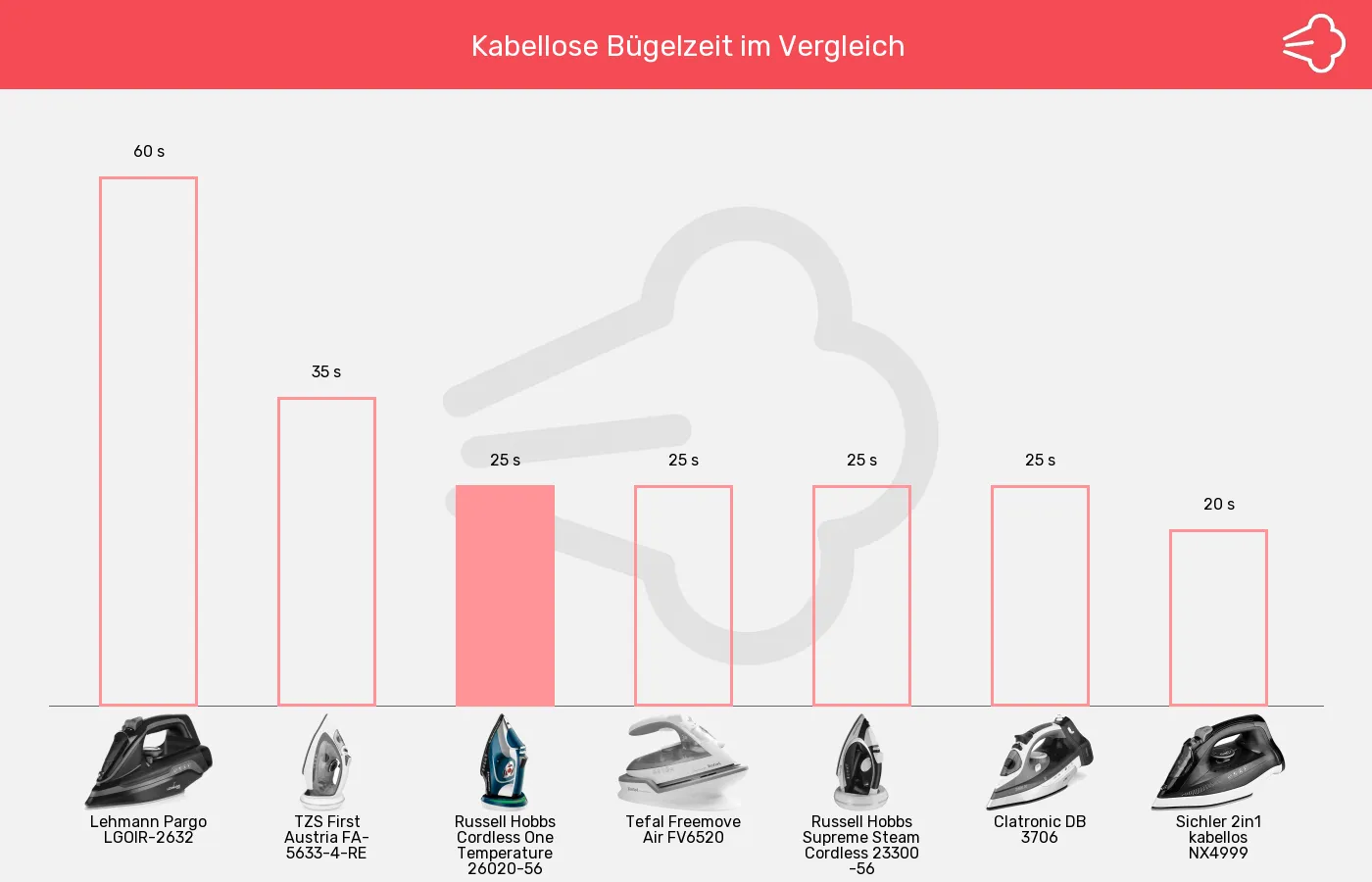 Bügeleisen ohne Kabel-Kabellose Bügelzeit im Vergleich Balkengrafik zu Bügeleisen ohne Kabel-Kabellose Bügelzeit