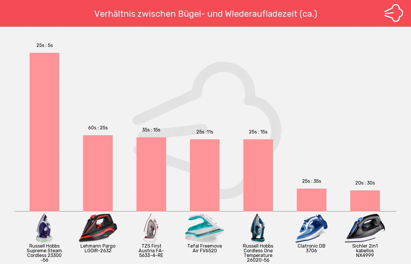 Balkengrafik zu Bügeleisen ohne Kabel-Verhältnis Nutzungs-Ladezeit