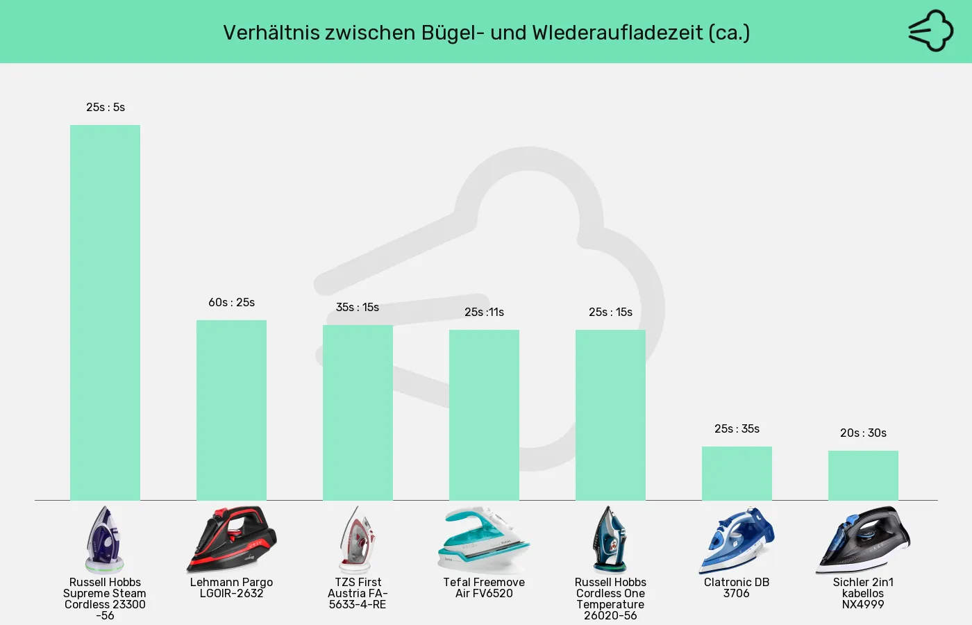 Balkengrafik zu Bügeleisen ohne Kabel-Verhältnis Nutzungs-Ladezeit