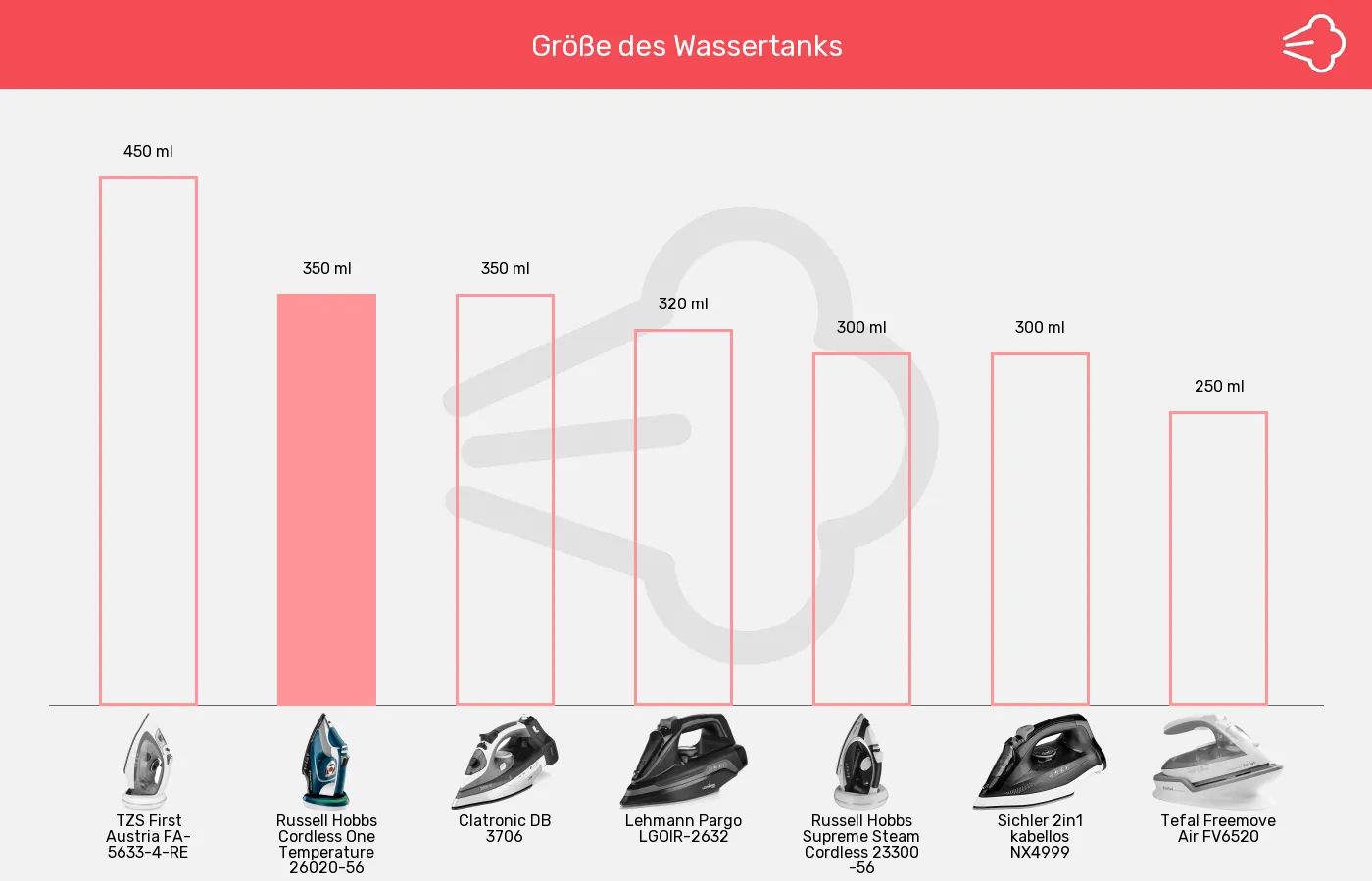 Balkengrafik zu Bügeleisen ohne Kabel-Wassertank