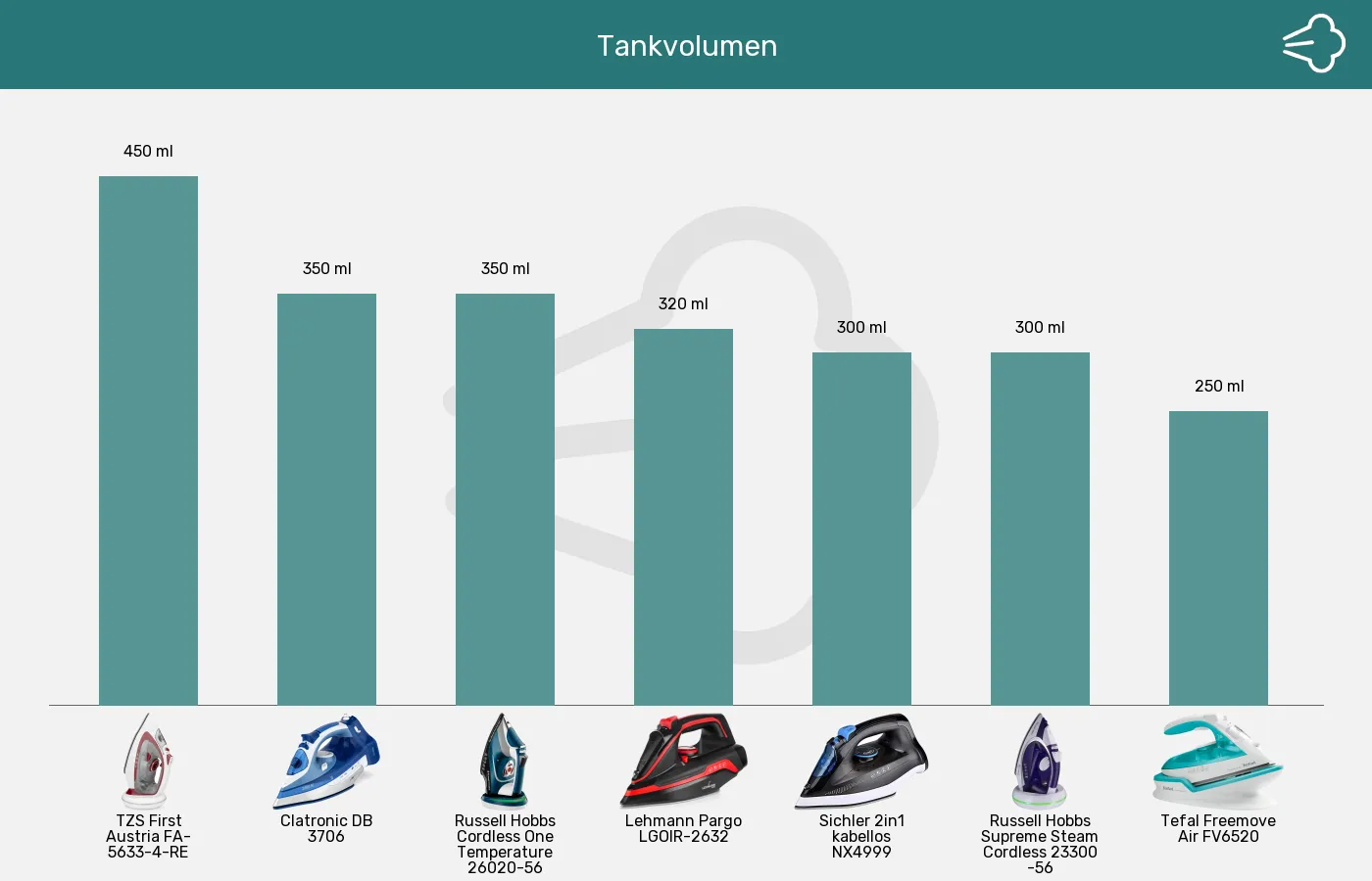 Balkengrafik zu Bügeleisen ohne Kabel-Wassertank