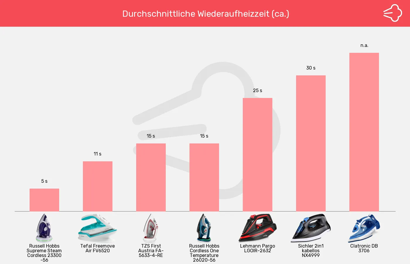 Balkengrafik zu Bügeleisen ohne Kabel-Wiederaufheizzeit