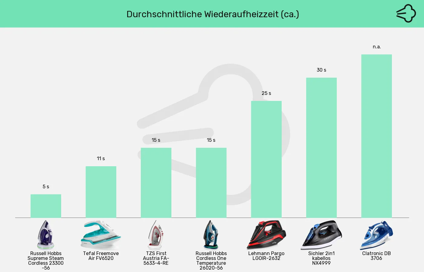 Balkengrafik zu Bügeleisen ohne Kabel-Wiederaufheizzeit