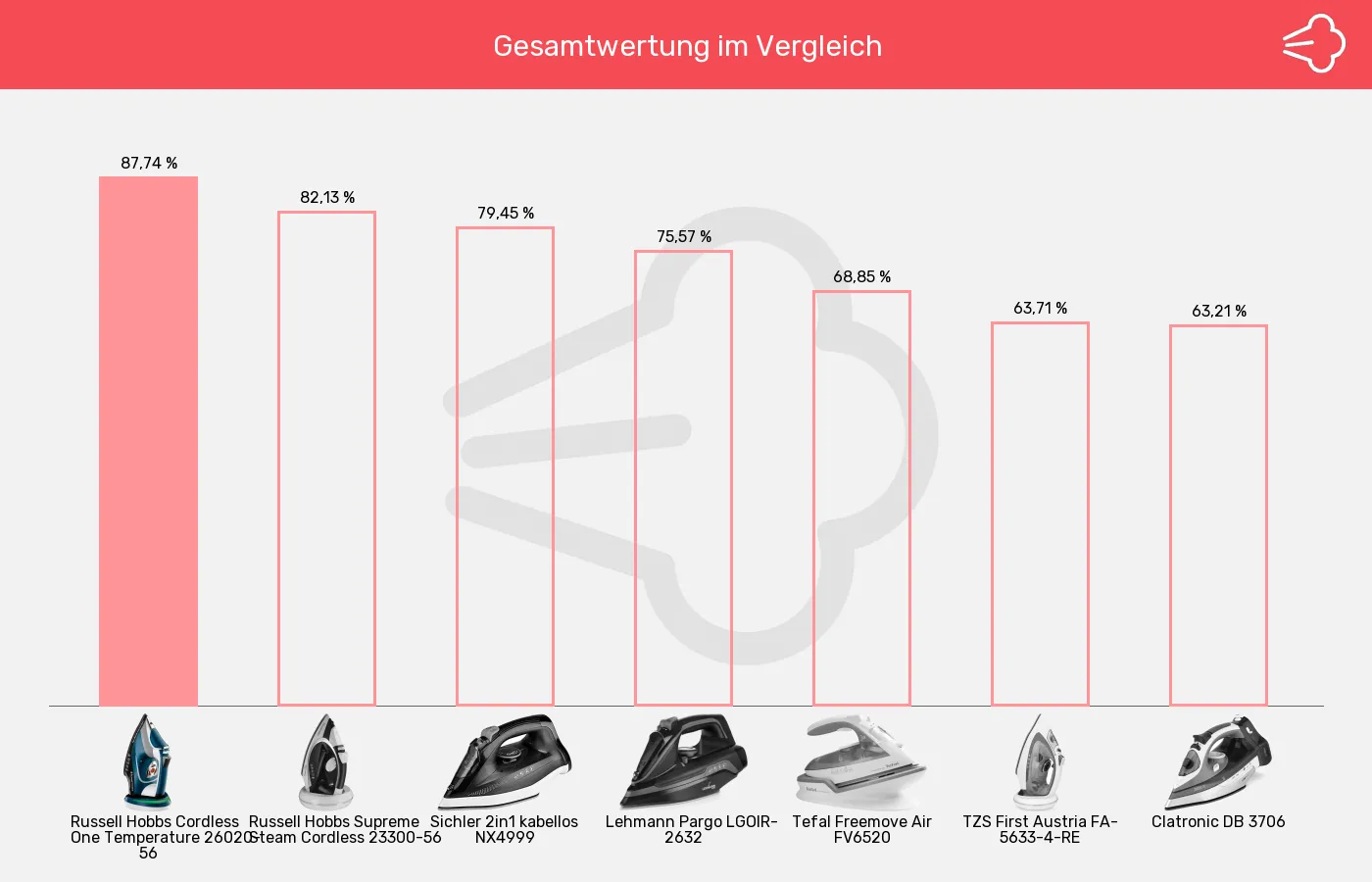 Balkengrafik zu Bügeleisen ohne Kabel-XL-Wert