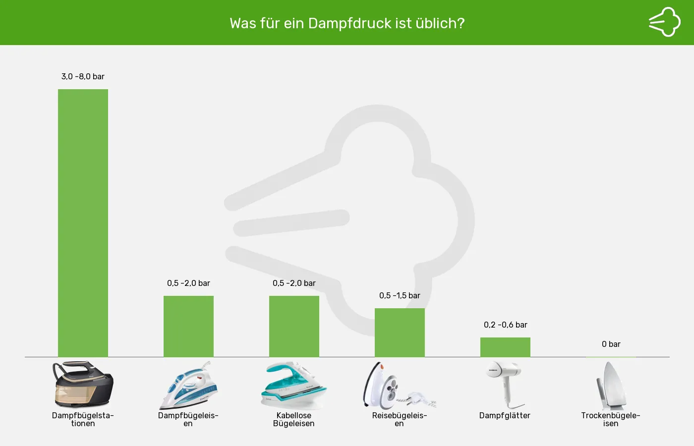 Bügelgeräte-Dampfdruck ca. im Vergleich Balkengrafik zu Bügelgeräte-Dampfdruck ca.