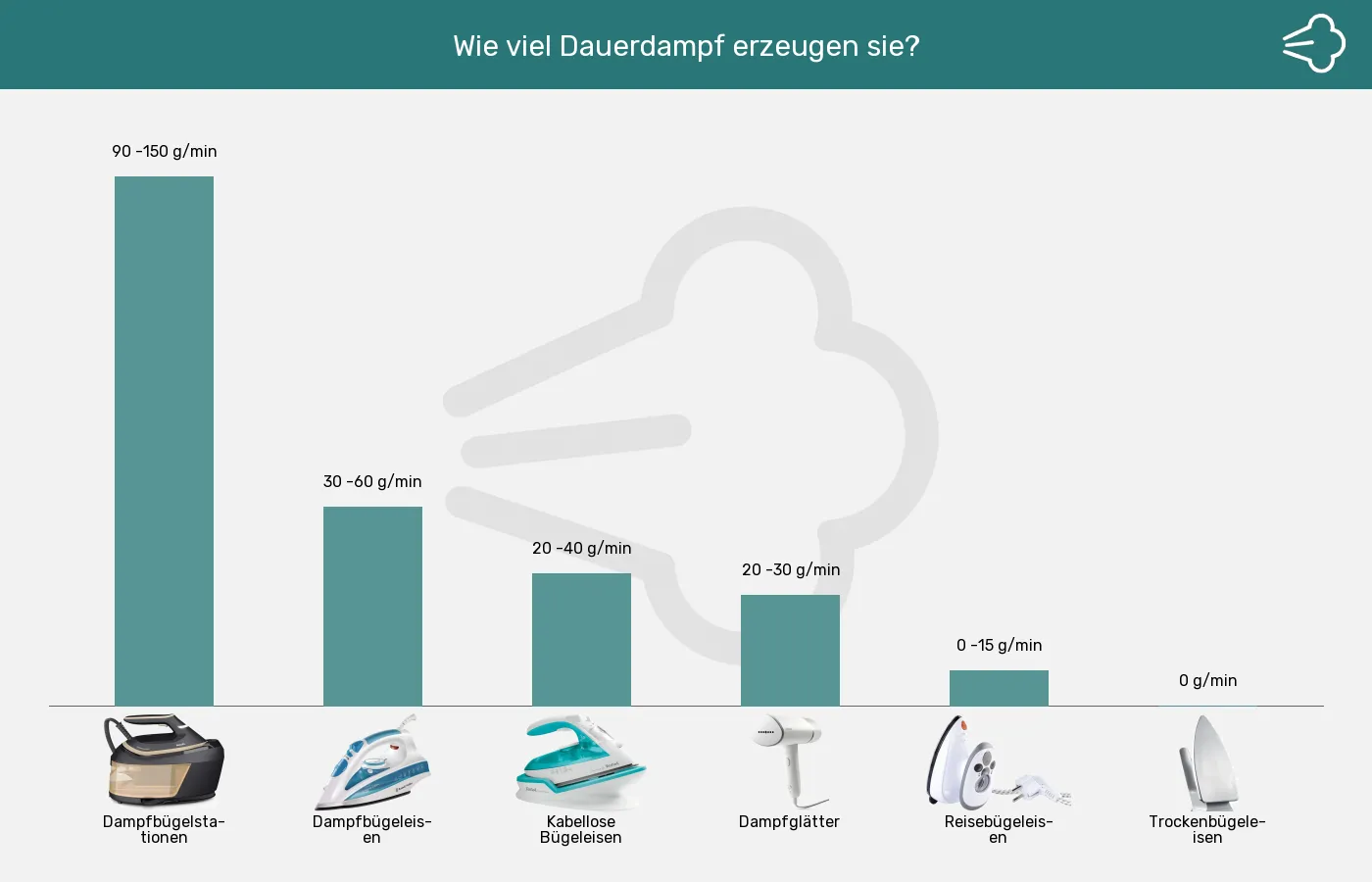 Balkengrafik zu Bügelgeräte-Dampfmenge ca.