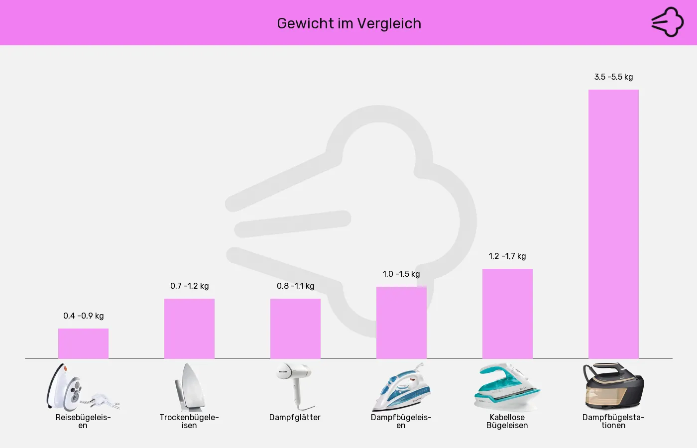 Bügelgeräte-Gewicht ca. im Vergleich Balkengrafik zu Bügelgeräte-Gewicht ca.