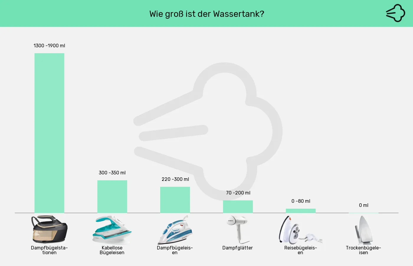 Bügelgeräte-Tank ca. im Vergleich Balkengrafik zu Bügelgeräte-Tank ca.