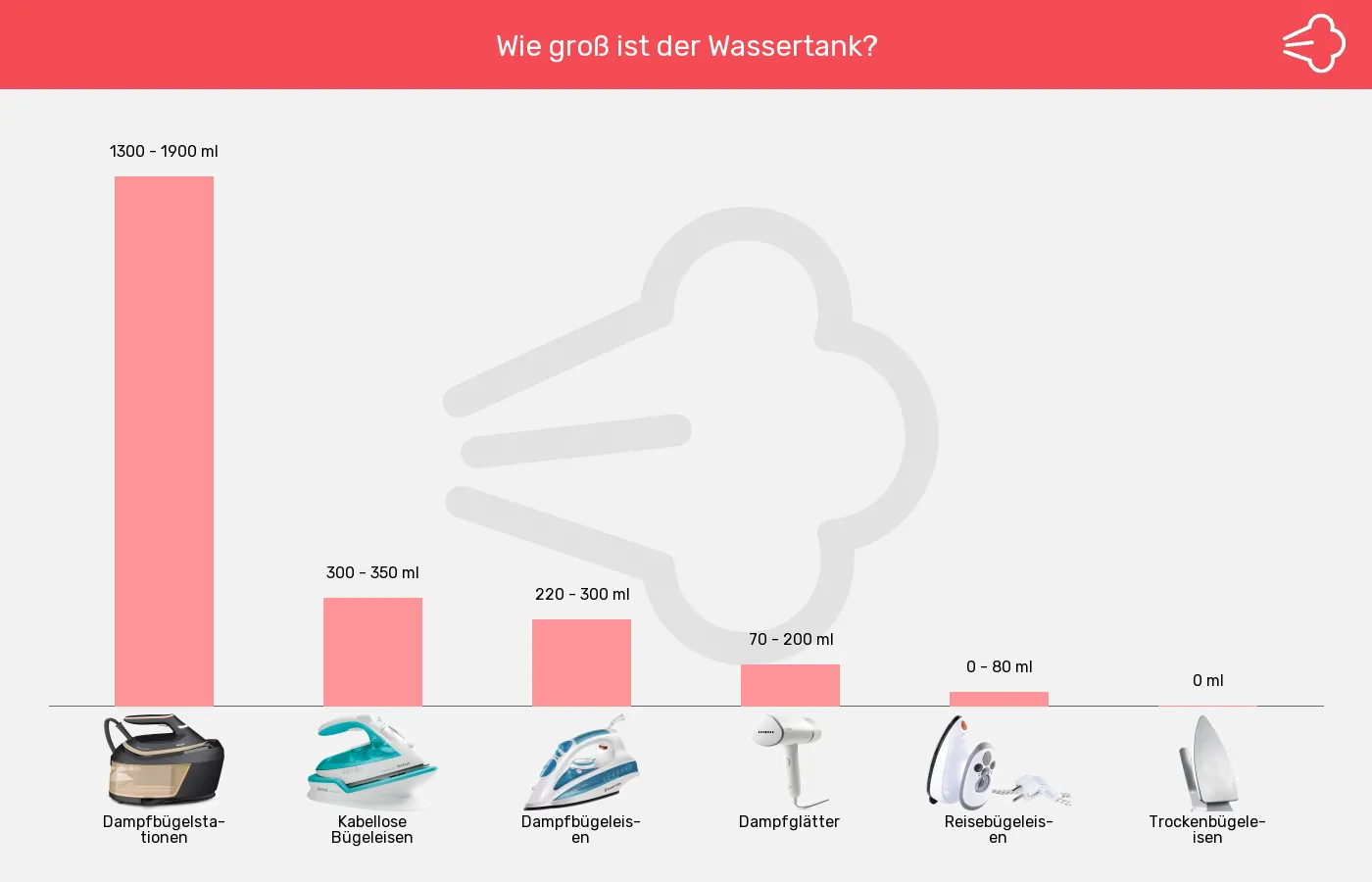 Balkengrafik zu Bügelgeräte-Tank ca.
