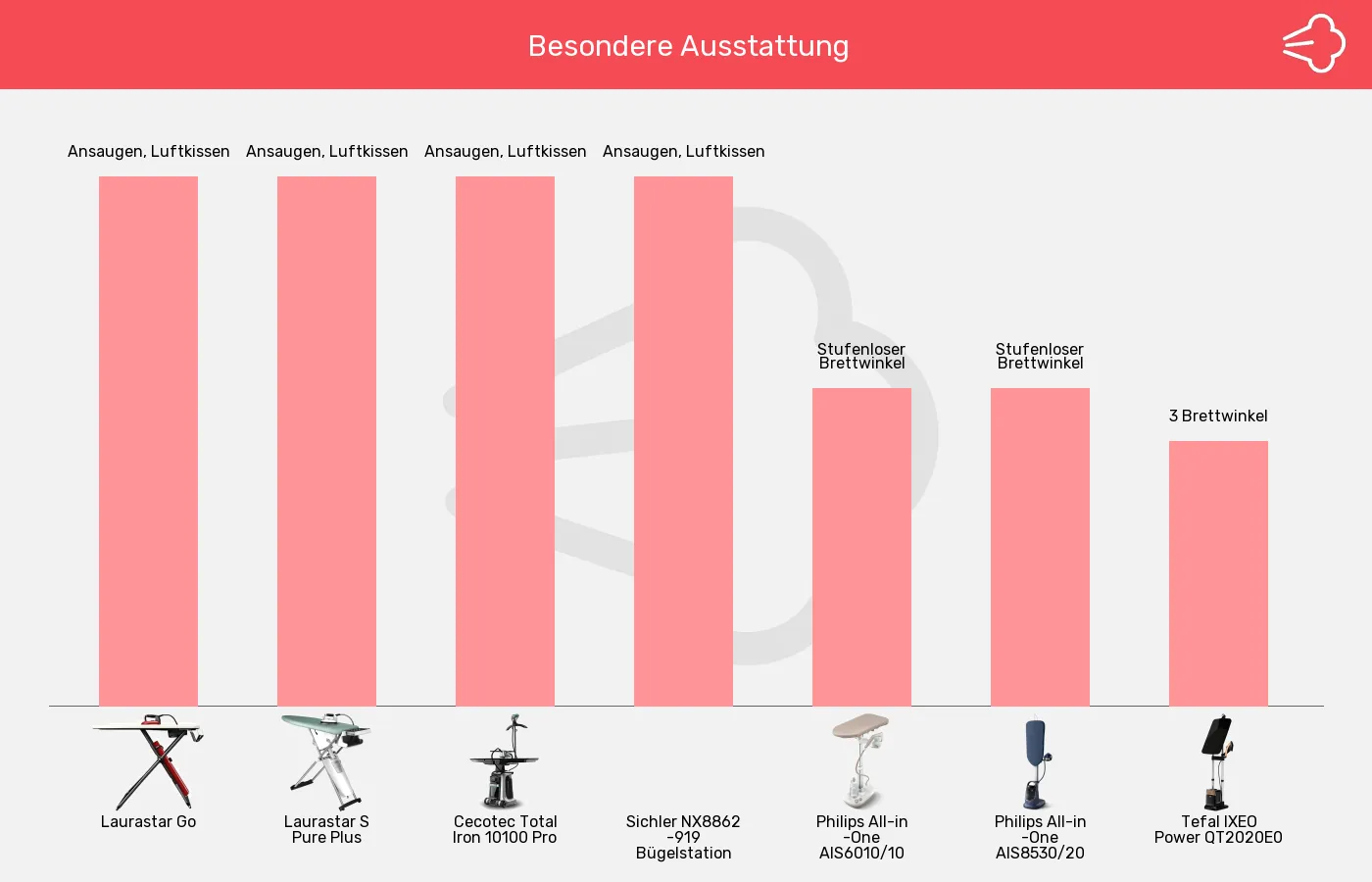 Balkengrafik zu Bügelsysteme-Brett-Ausstattung